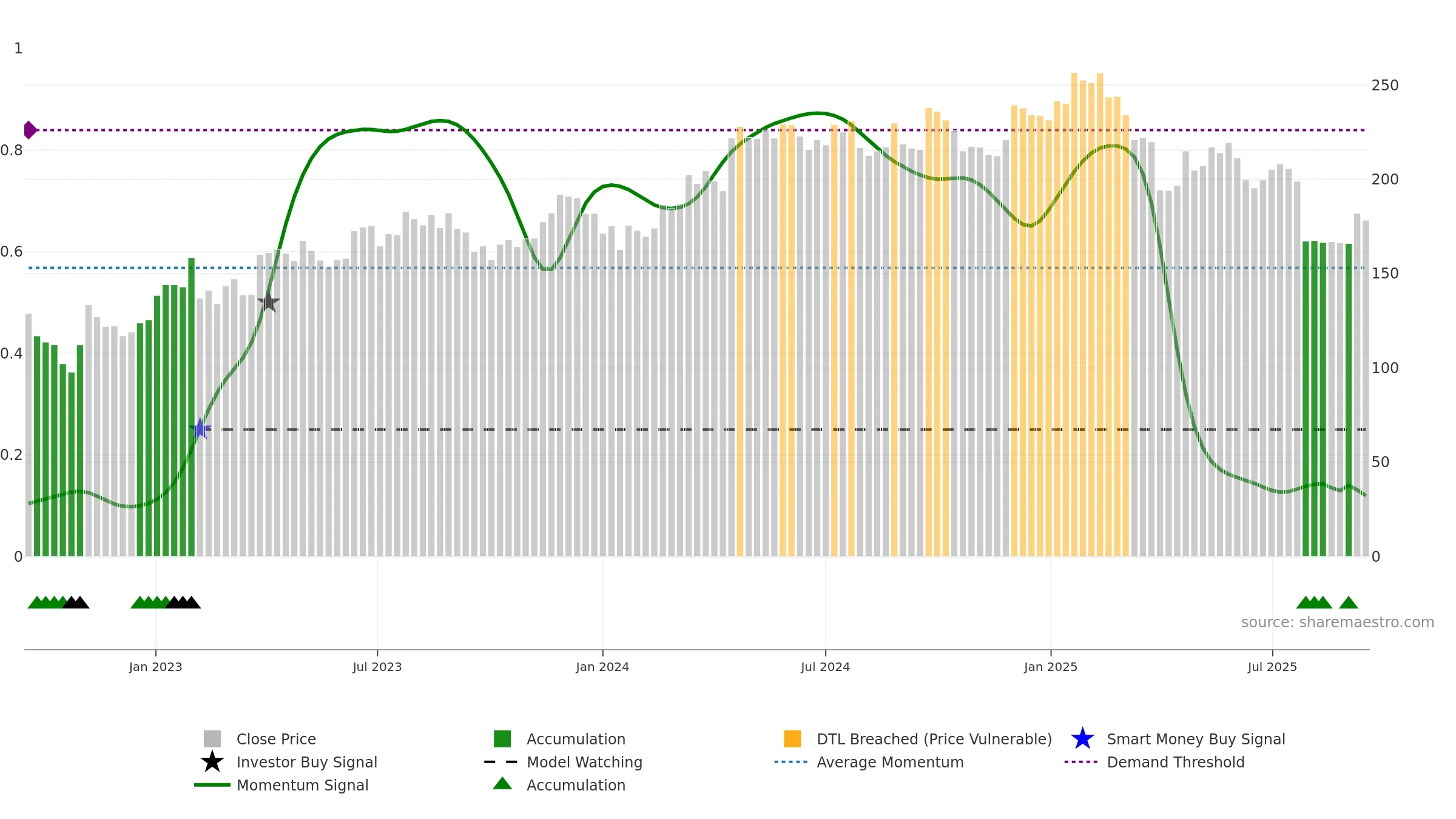 ADS weekly Smart Money chart, closing 2025-09-15.