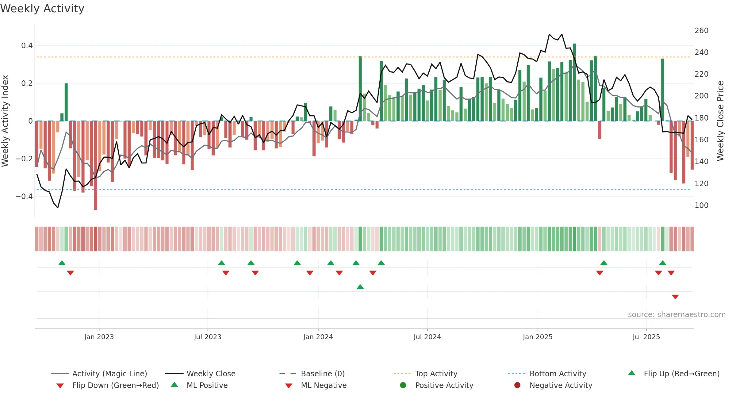ADS weekly Activity chart, closing 2025-09-15.