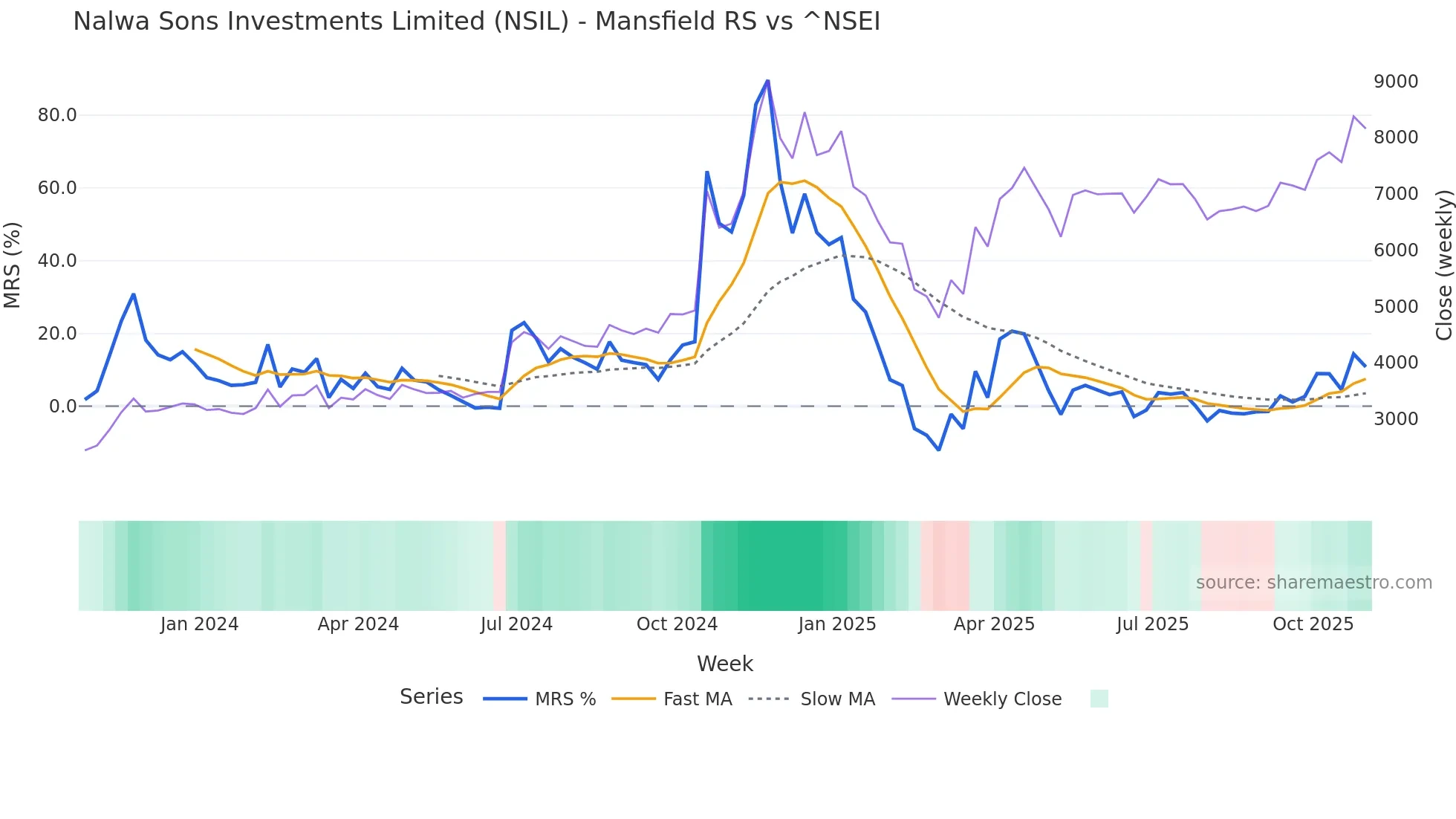 NSIL Mansfield Relative Strength chart