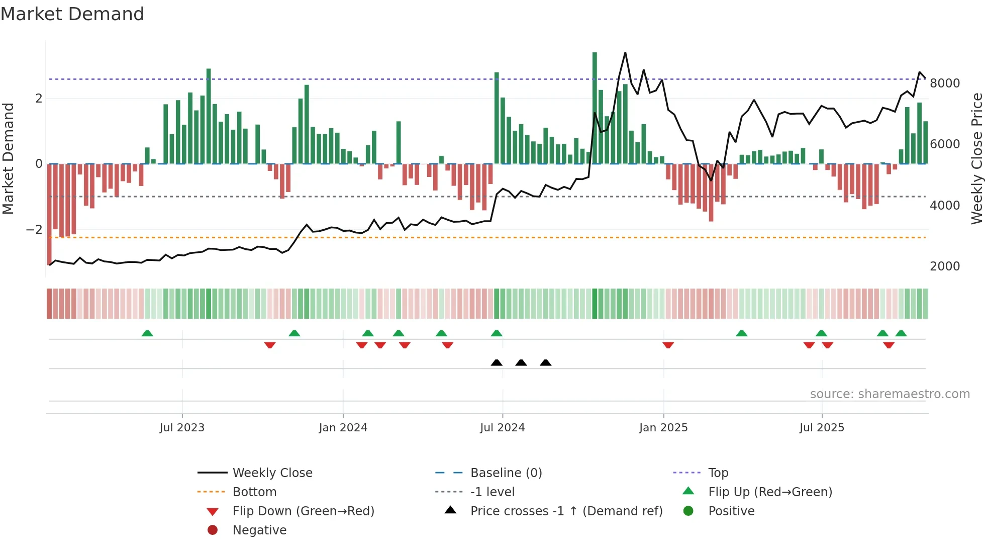NSIL weekly Market Demand chart