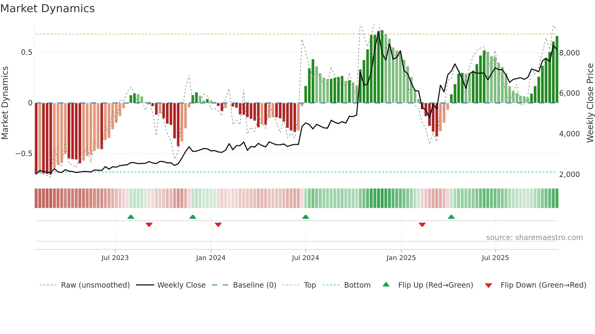 NSIL weekly Market Dynamics chart