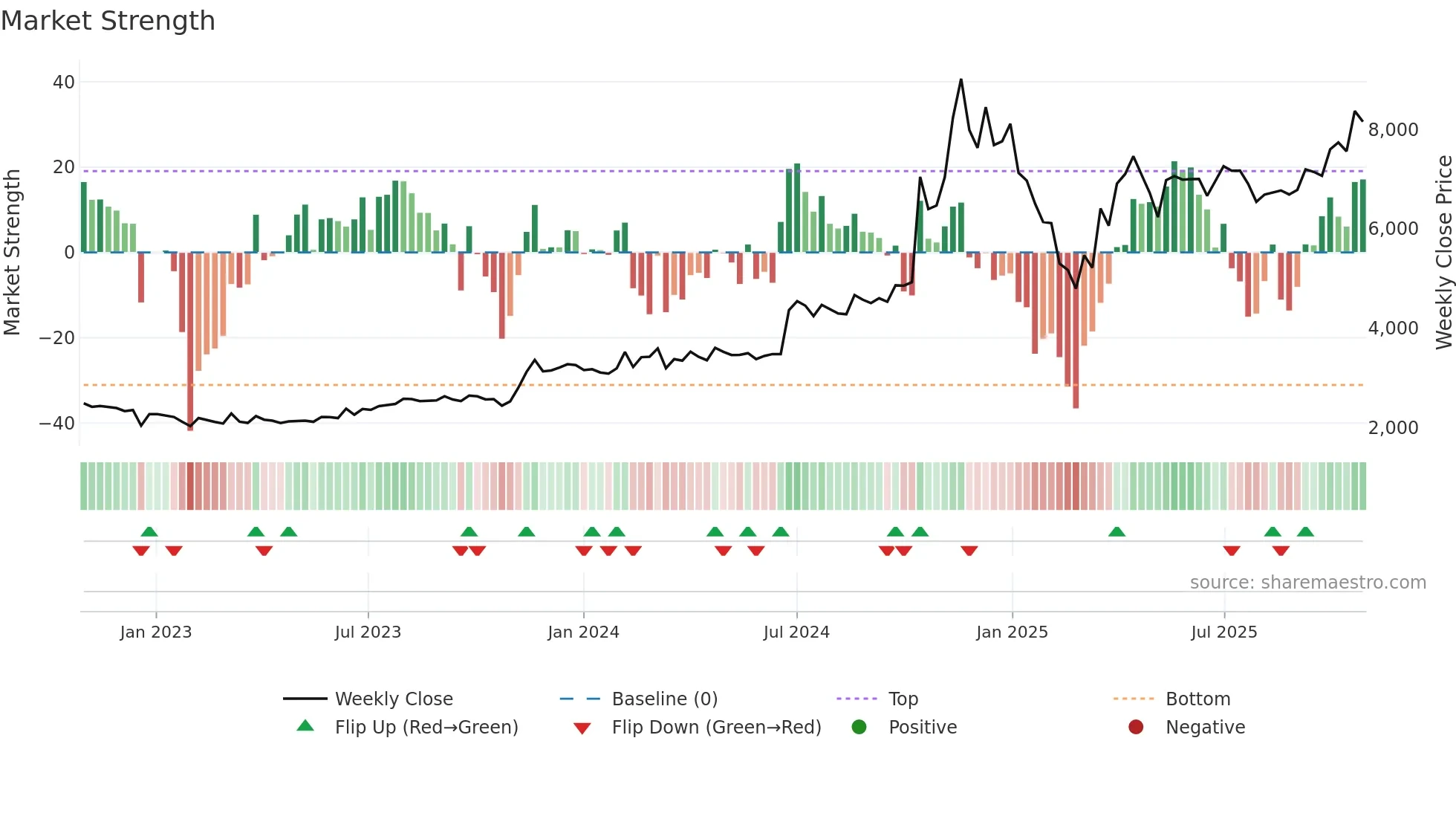 NSIL weekly Market Strength chart