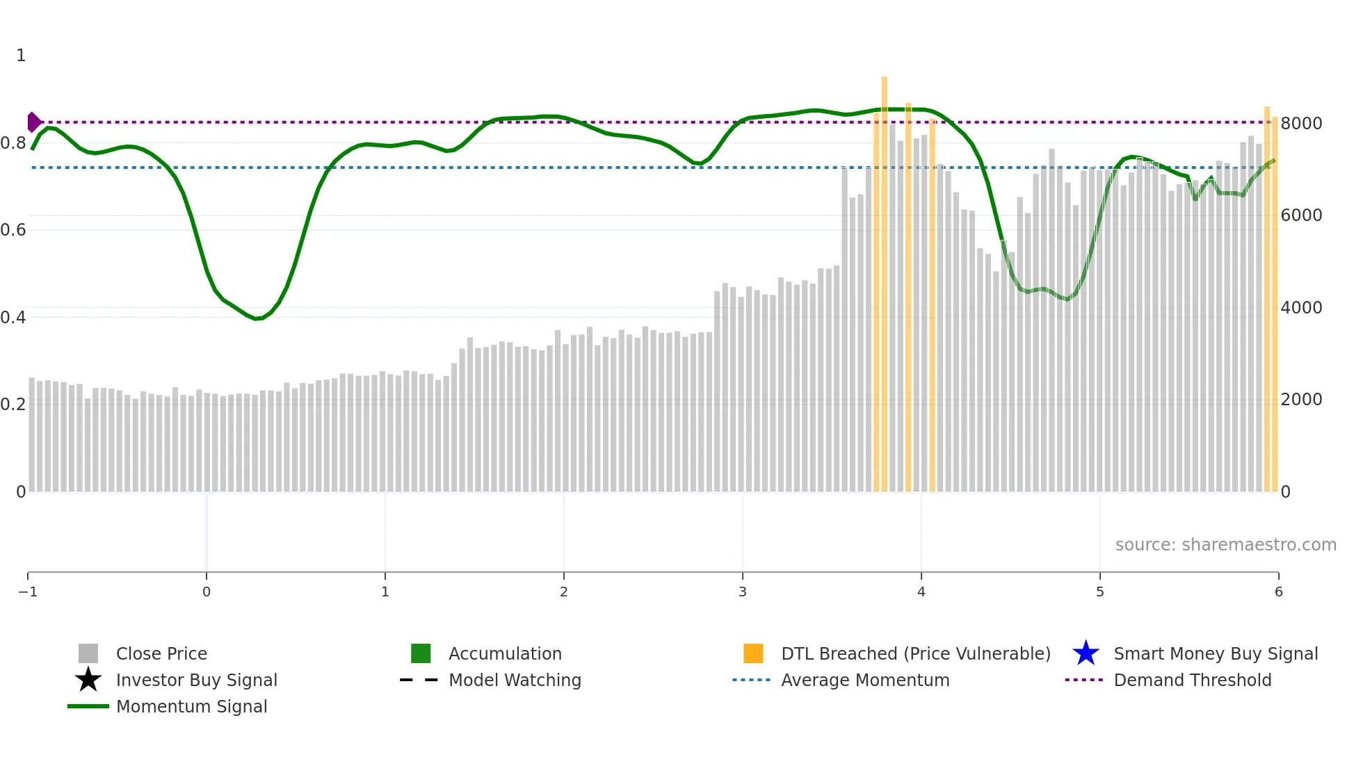 NSIL weekly Smart Money chart