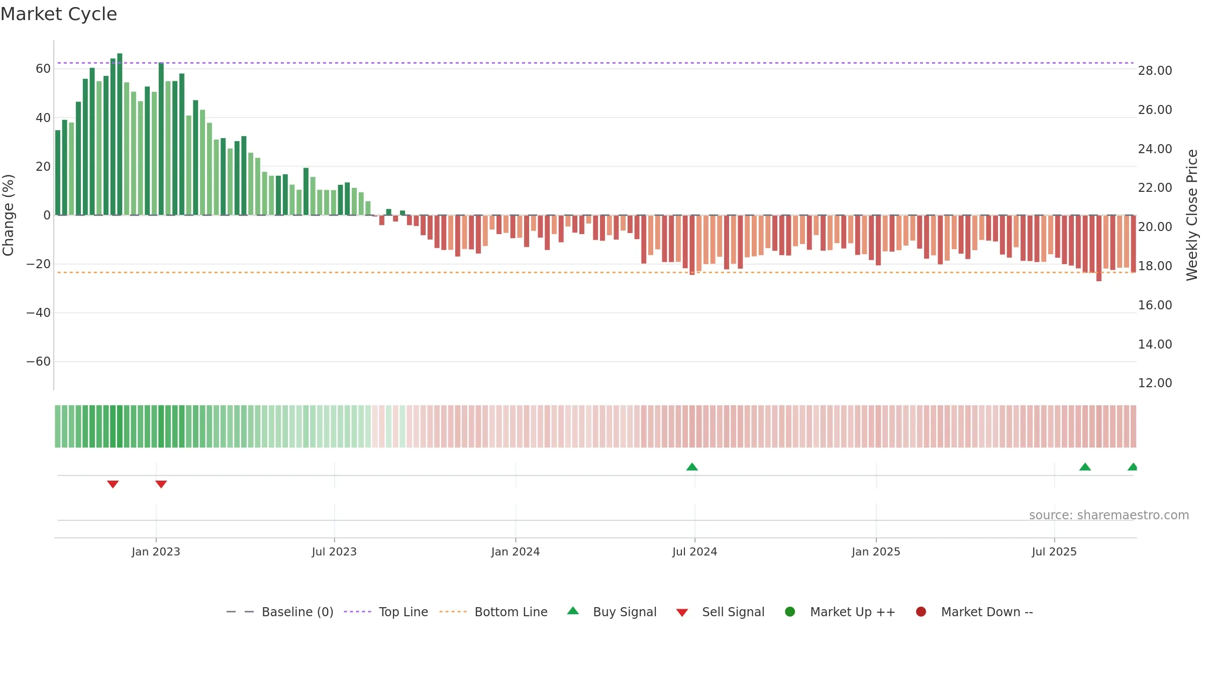 BOC weekly Market Cycle chart, closing 2025-09-19.