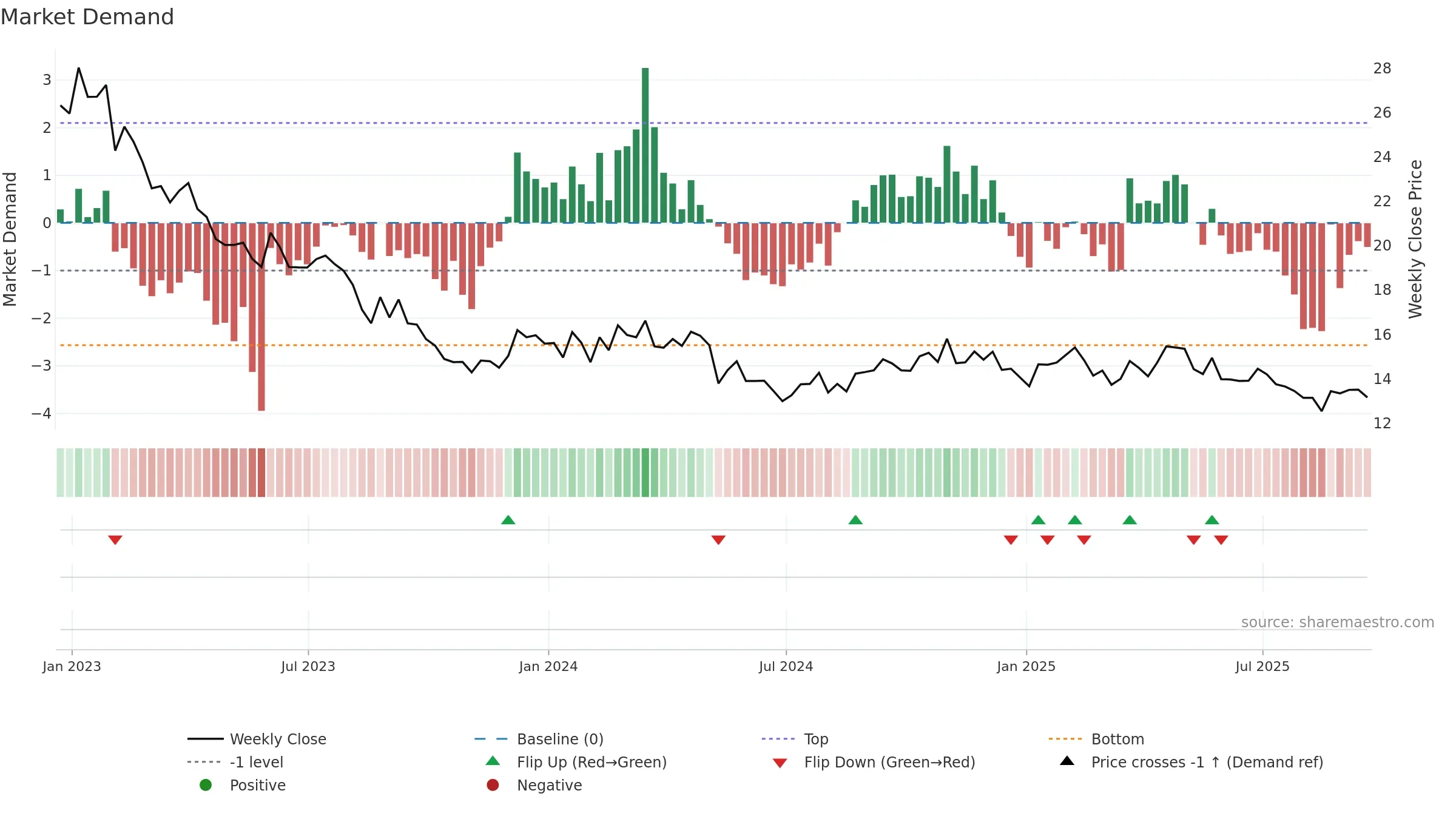 BOC weekly Market Demand chart, closing 2025-09-19.