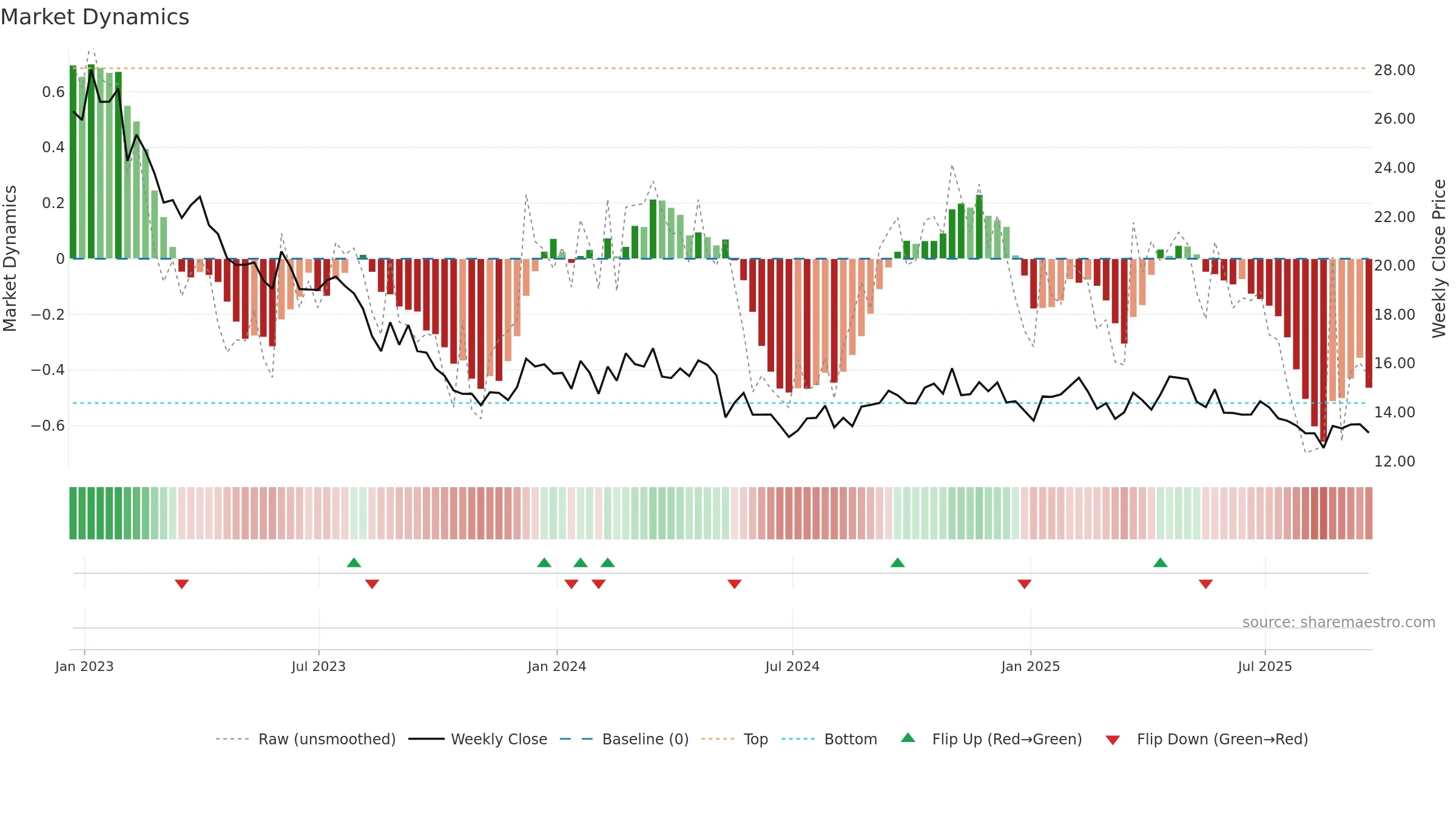 BOC weekly Market Dynamics chart, closing 2025-09-19.