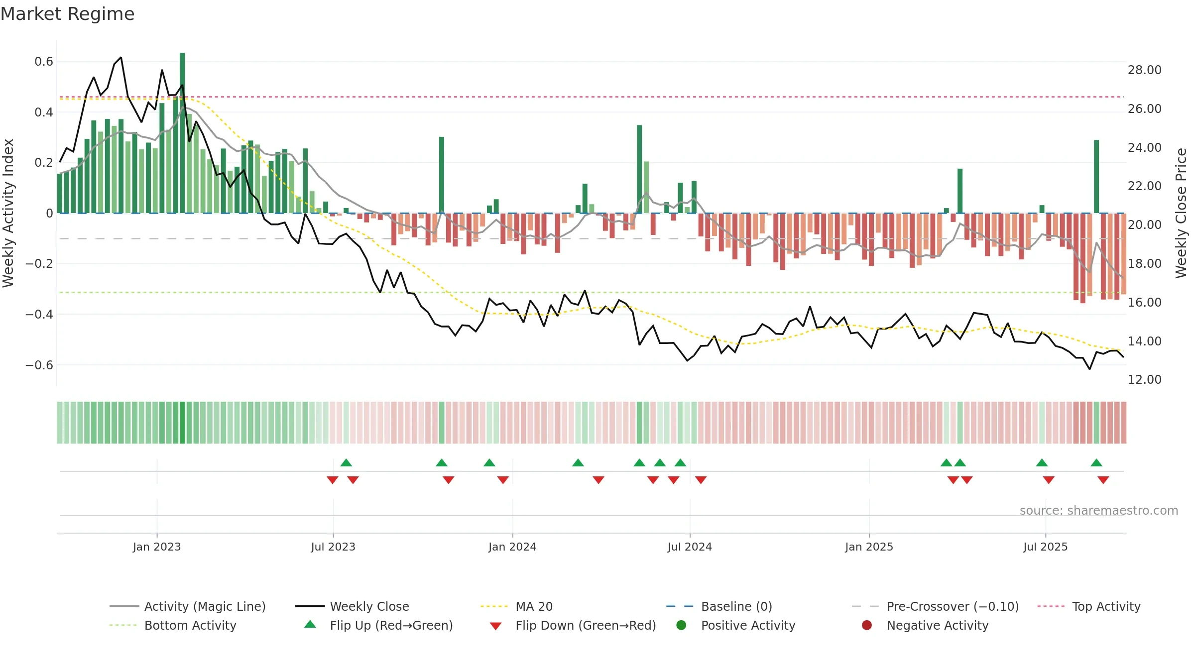BOC weekly Market Snapshot chart, closing 2025-09-19.