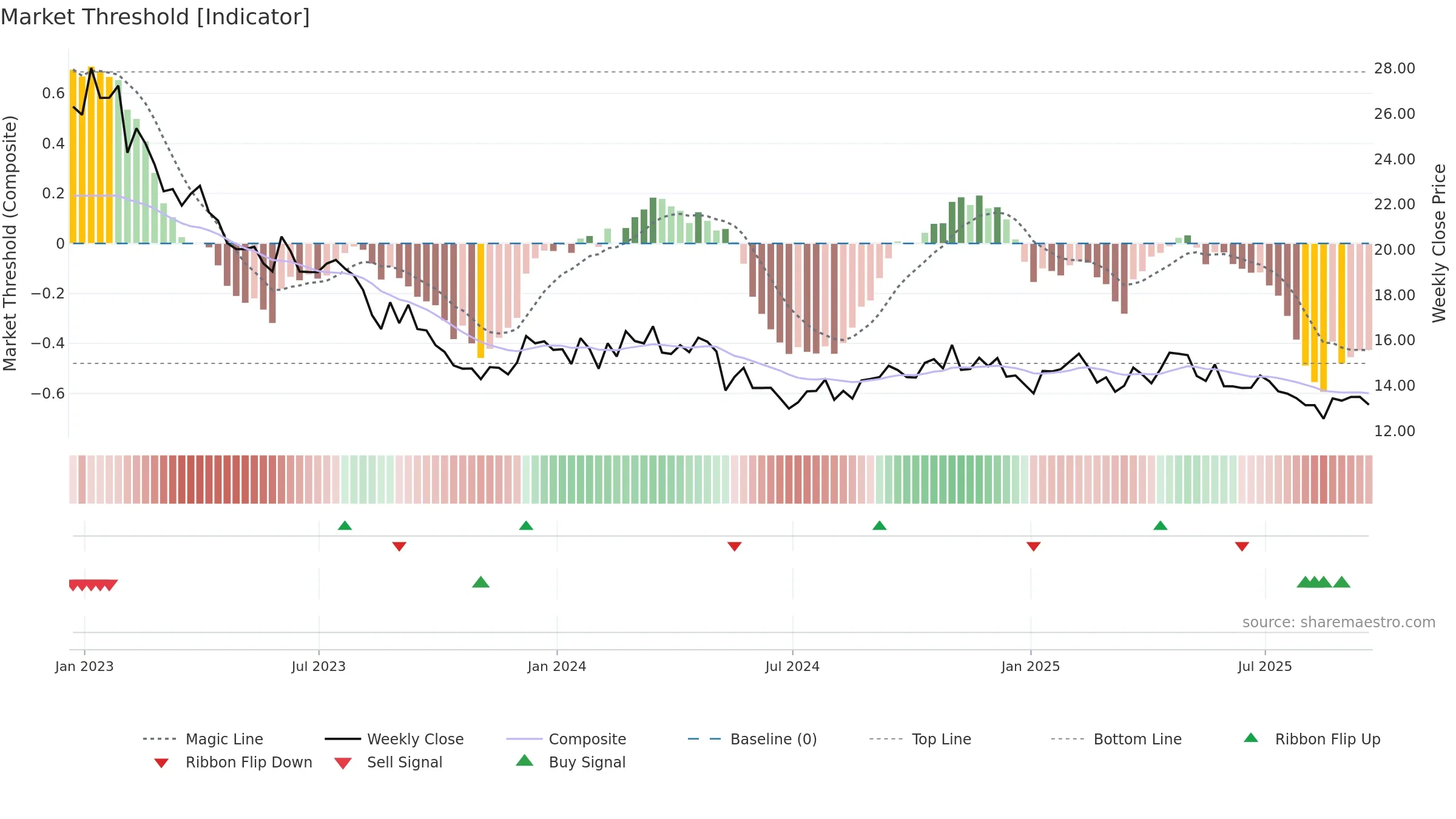 BOC weekly Market Threshold chart, closing 2025-09-19.