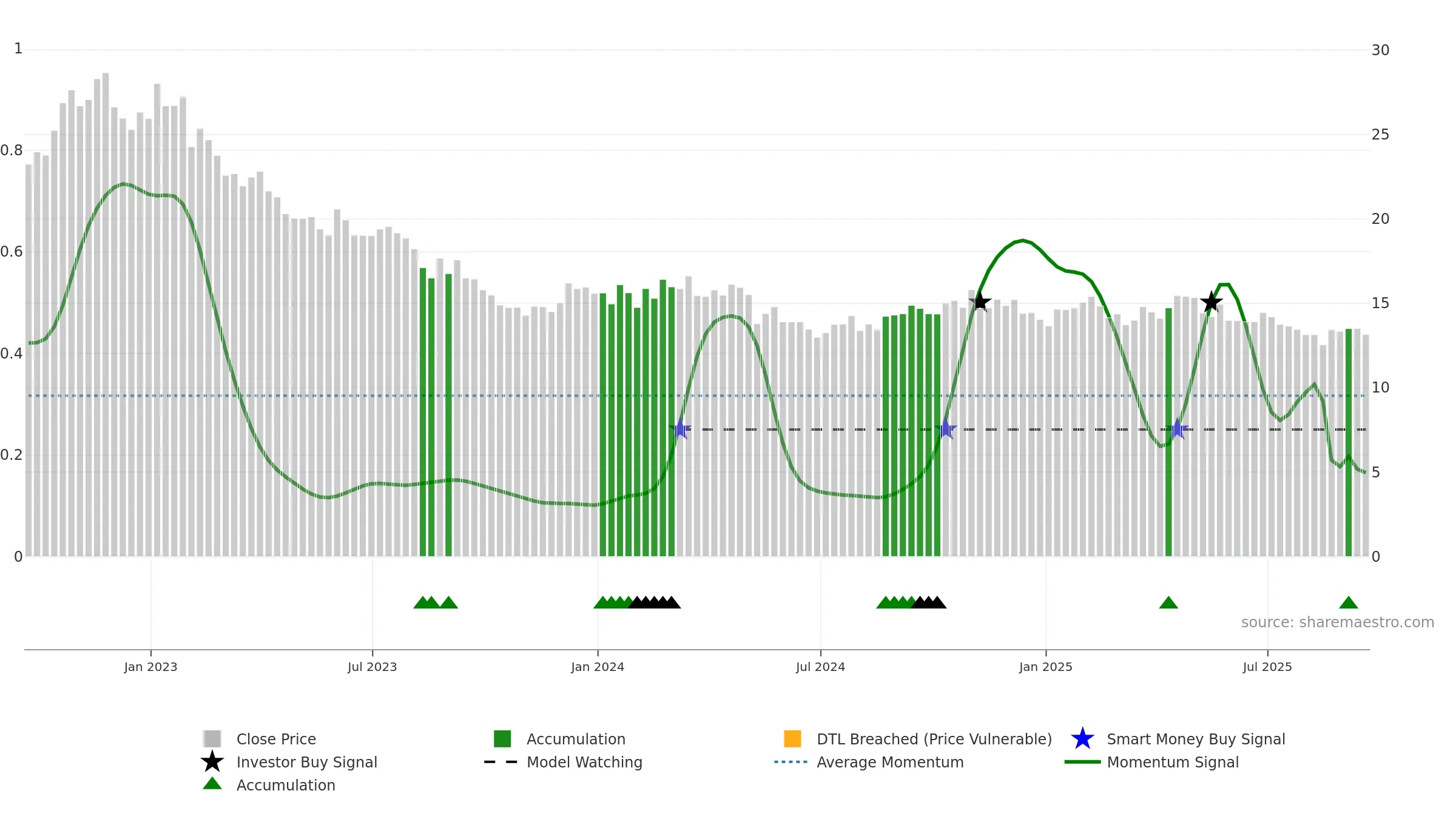 BOC weekly Smart Money chart, closing 2025-09-19.
