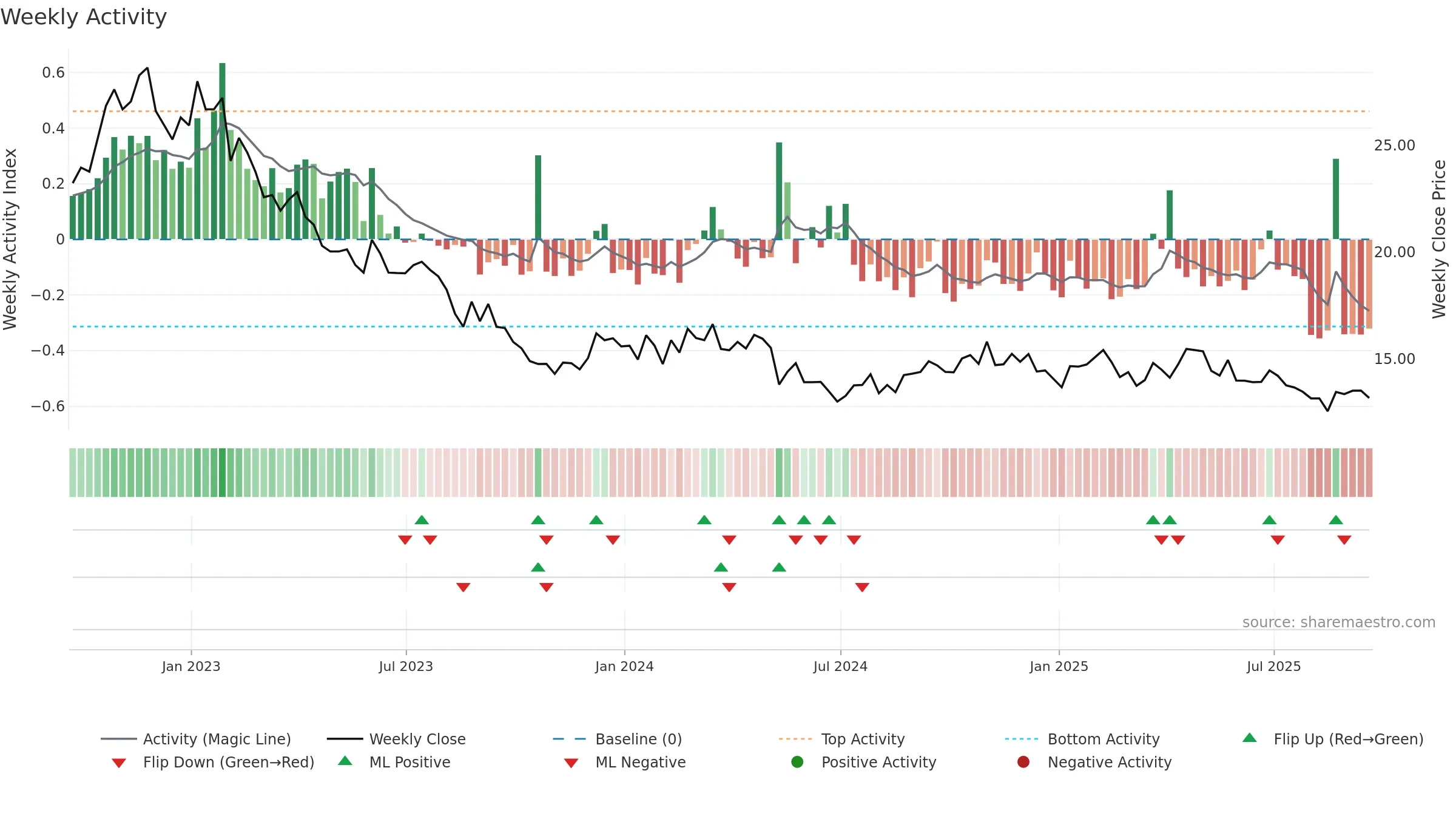 BOC weekly Activity chart, closing 2025-09-19.