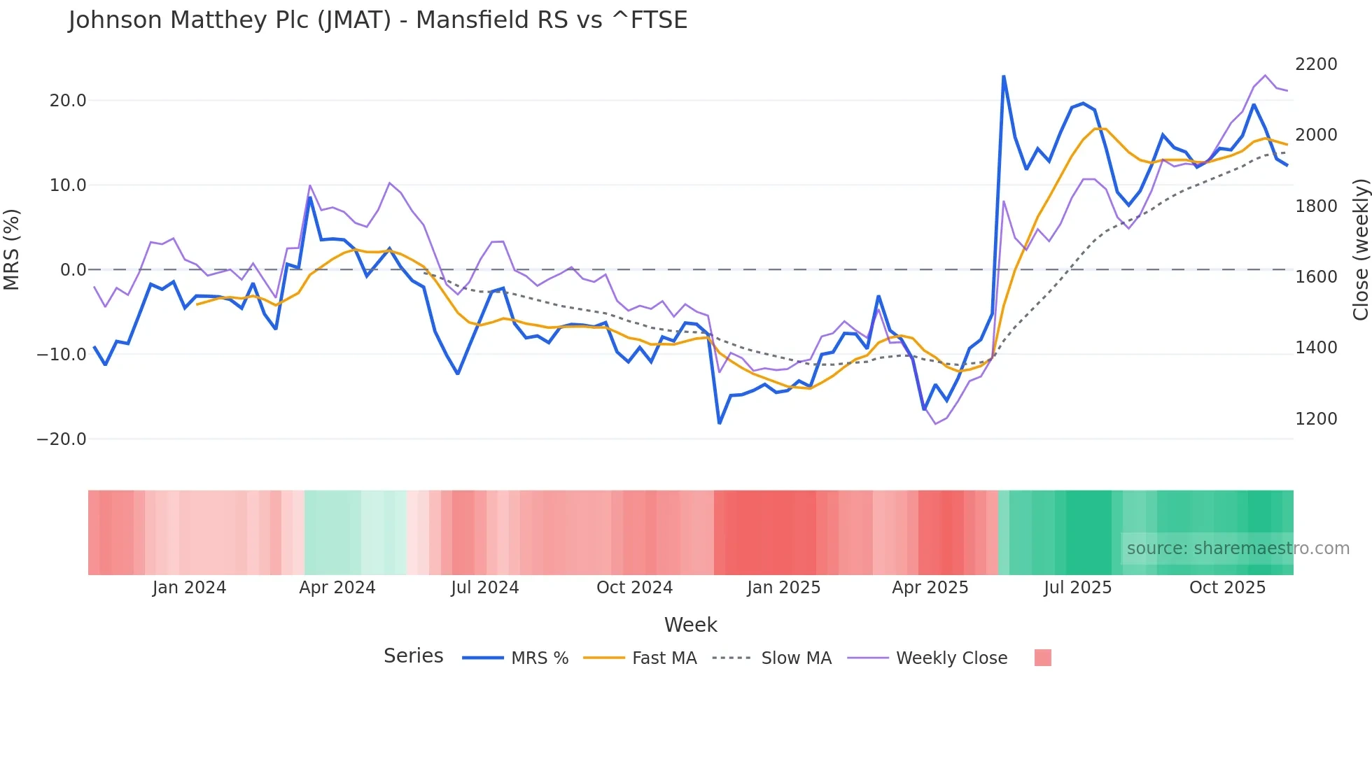 JMAT Mansfield Relative Strength chart
