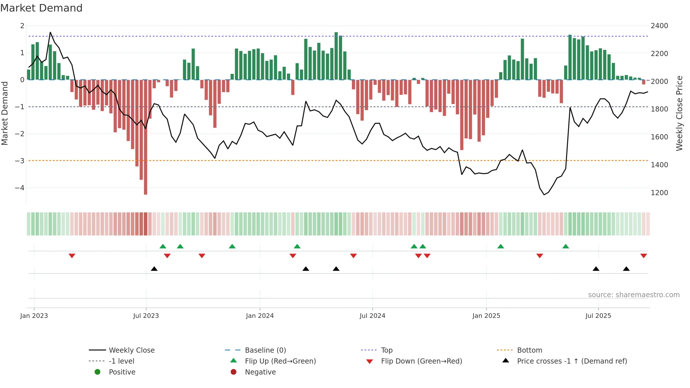 JMAT weekly Market Demand chart, closing 2025-09-19.