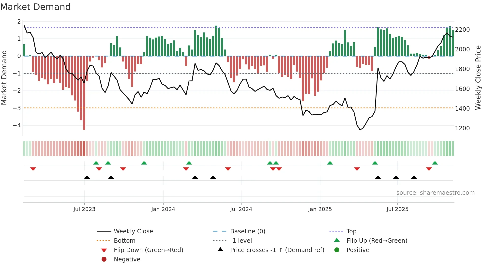 JMAT weekly Market Demand chart