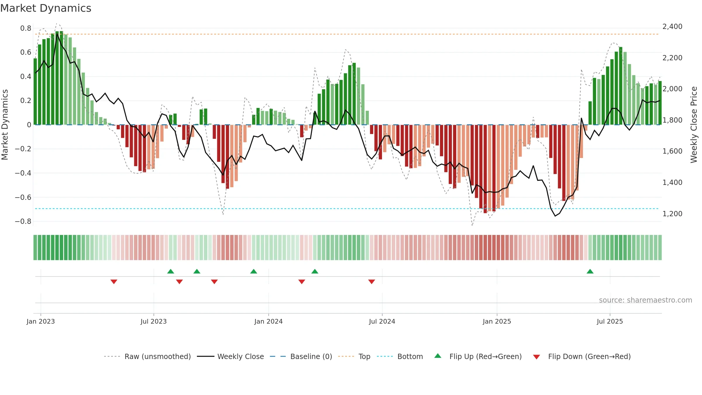 JMAT weekly Market Dynamics chart, closing 2025-09-19.