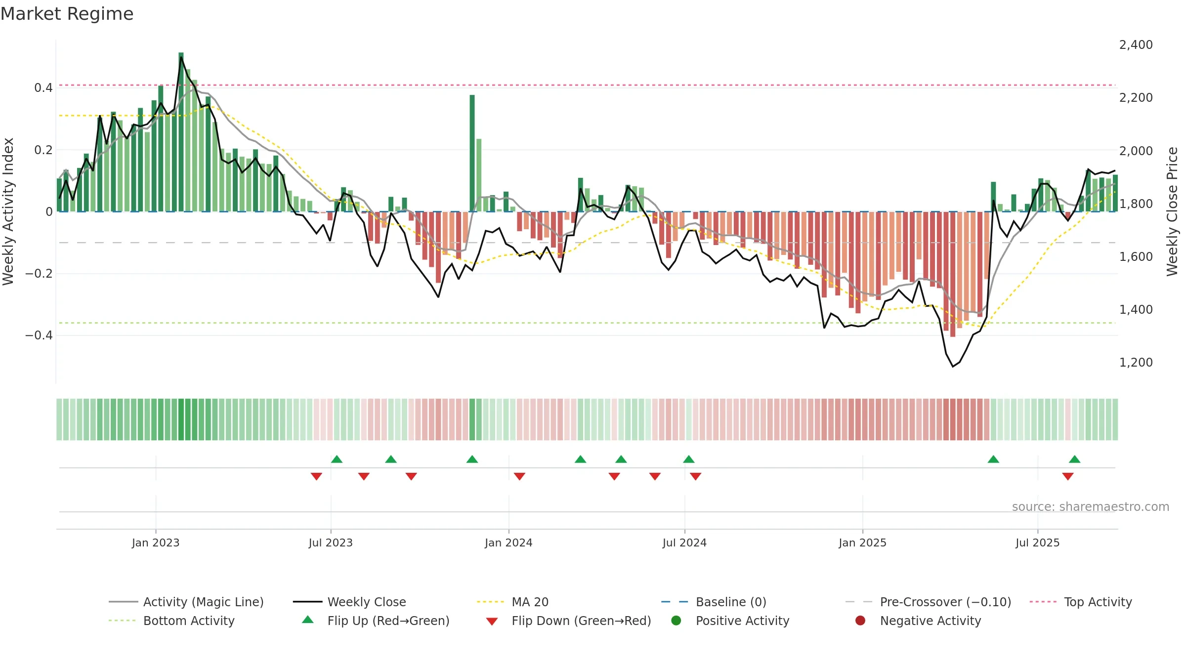 JMAT weekly Market Snapshot chart, closing 2025-09-19.