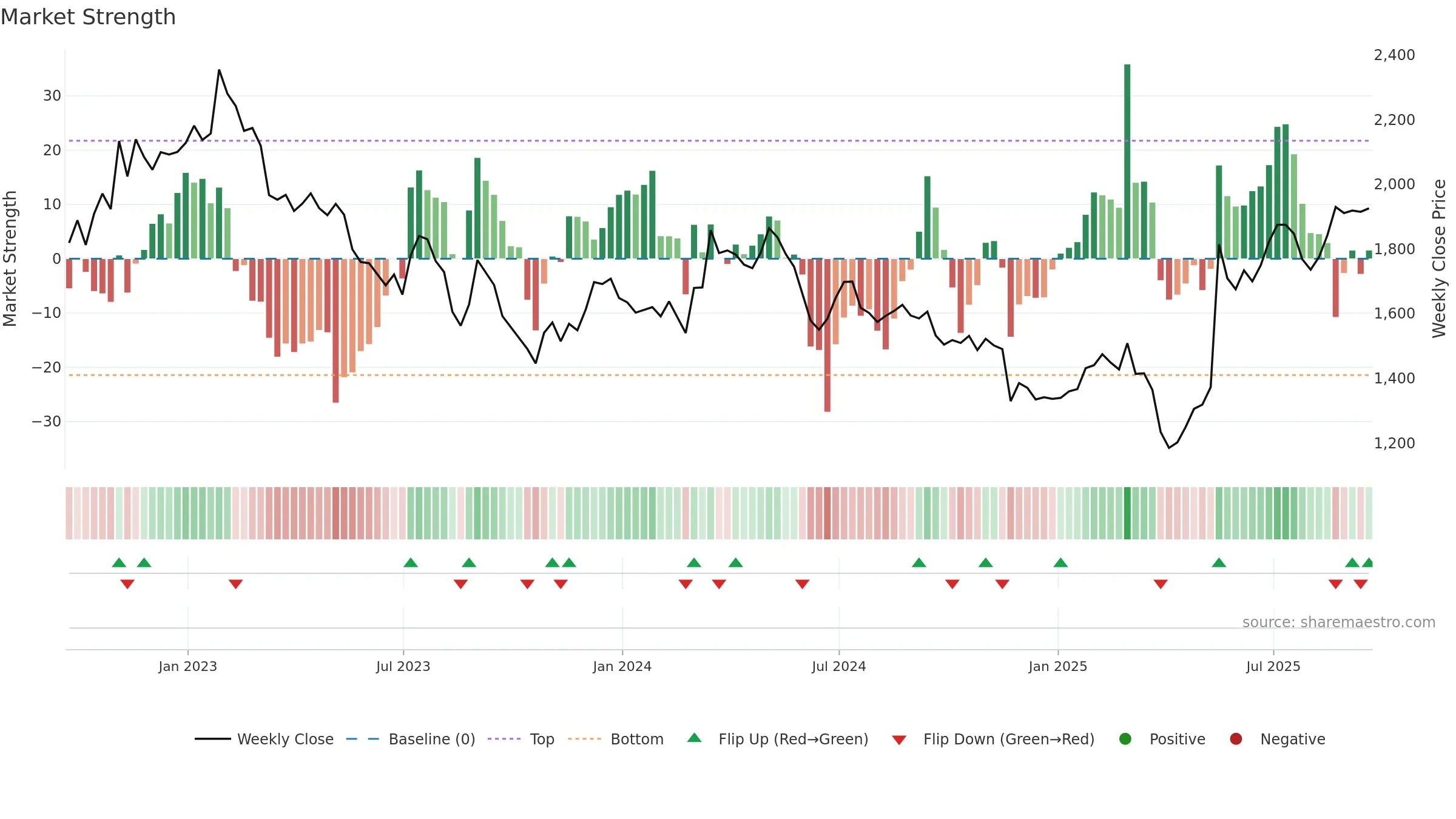 JMAT weekly Market Strength chart, closing 2025-09-19.