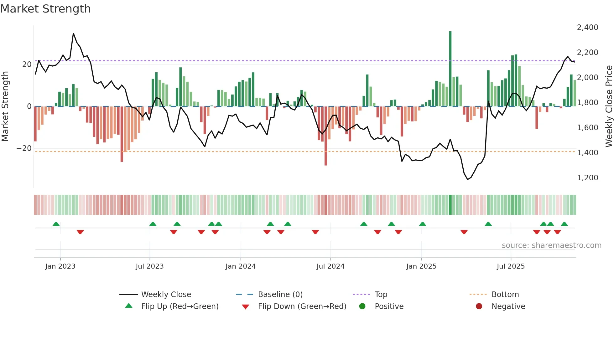 JMAT weekly Market Strength chart