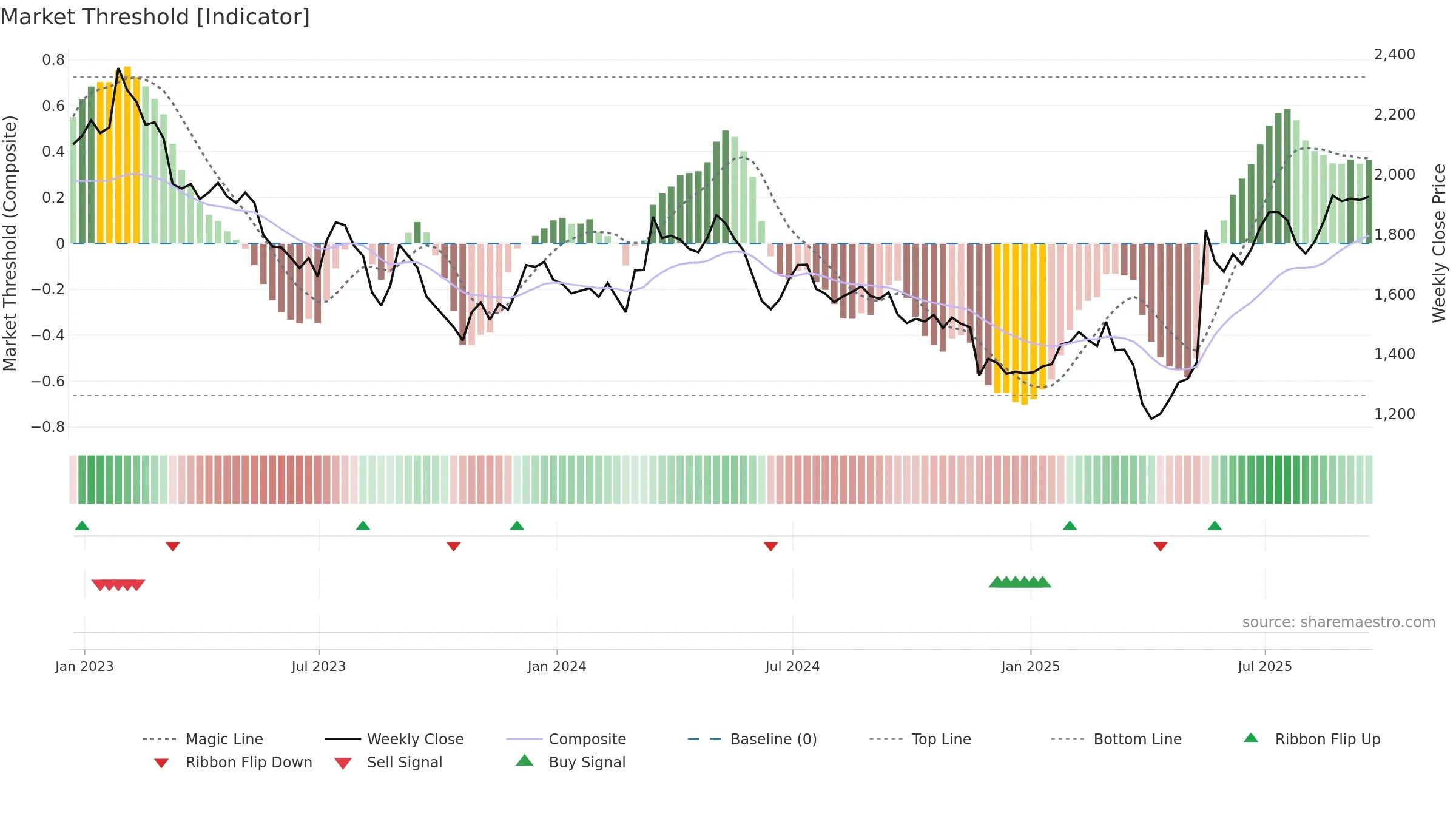 JMAT weekly Market Threshold chart, closing 2025-09-19.