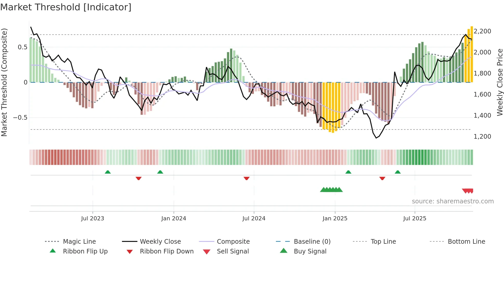 JMAT weekly Market Threshold chart