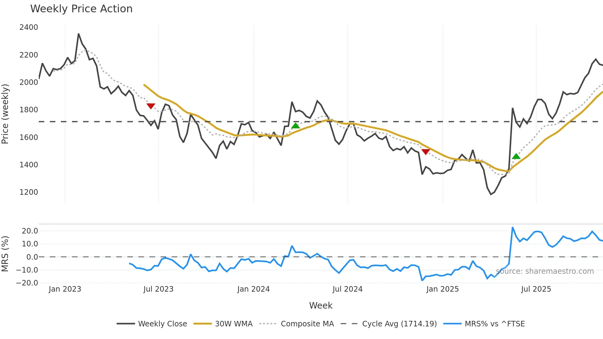 JMAT weekly Price Action chart, closing 2025-11-07