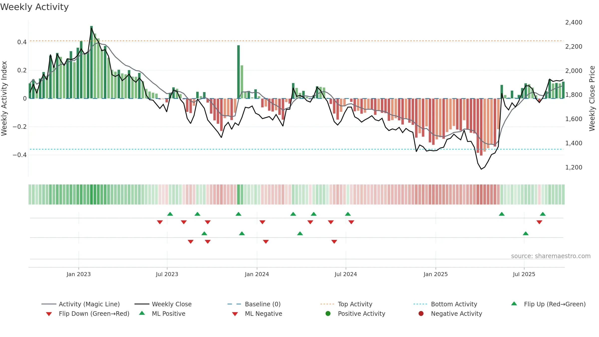 JMAT weekly Activity chart, closing 2025-09-19.