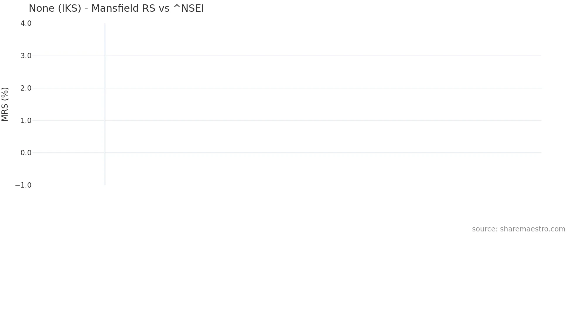 IKS Mansfield Relative Strength chart