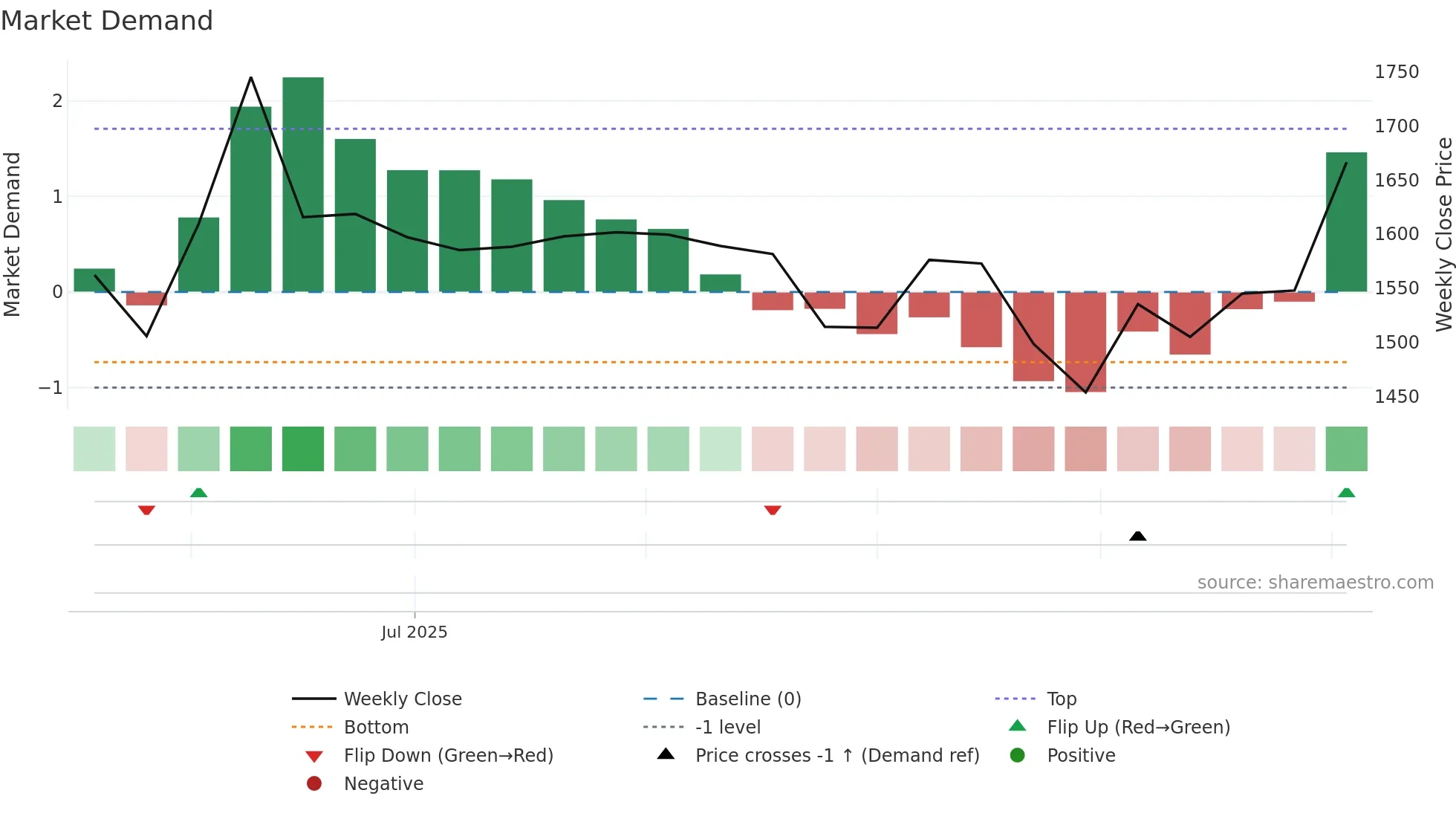 IKS weekly Market Demand chart
