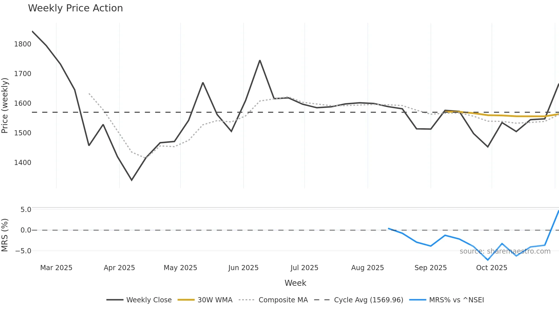 IKS weekly Price Action chart, closing 2025-11-03