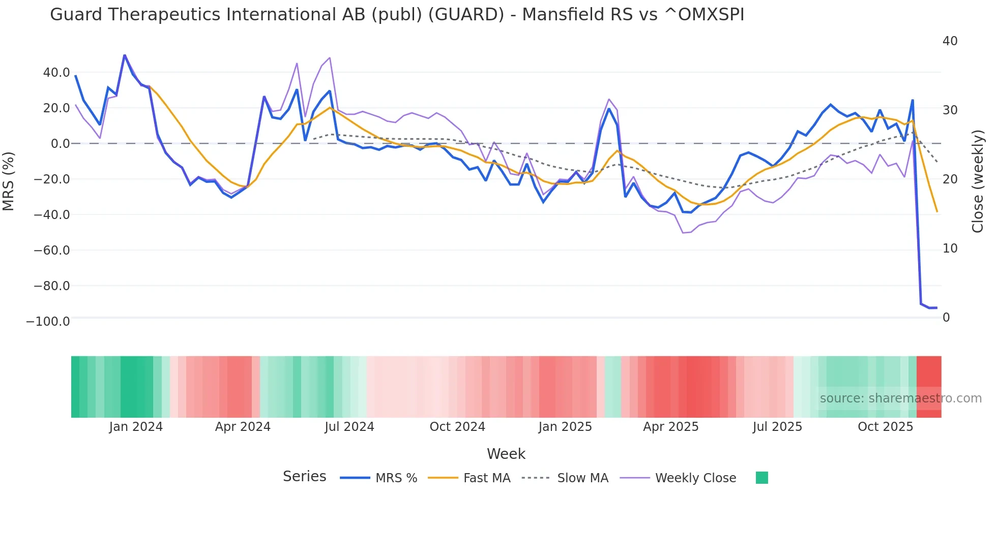 GUARD Mansfield Relative Strength chart