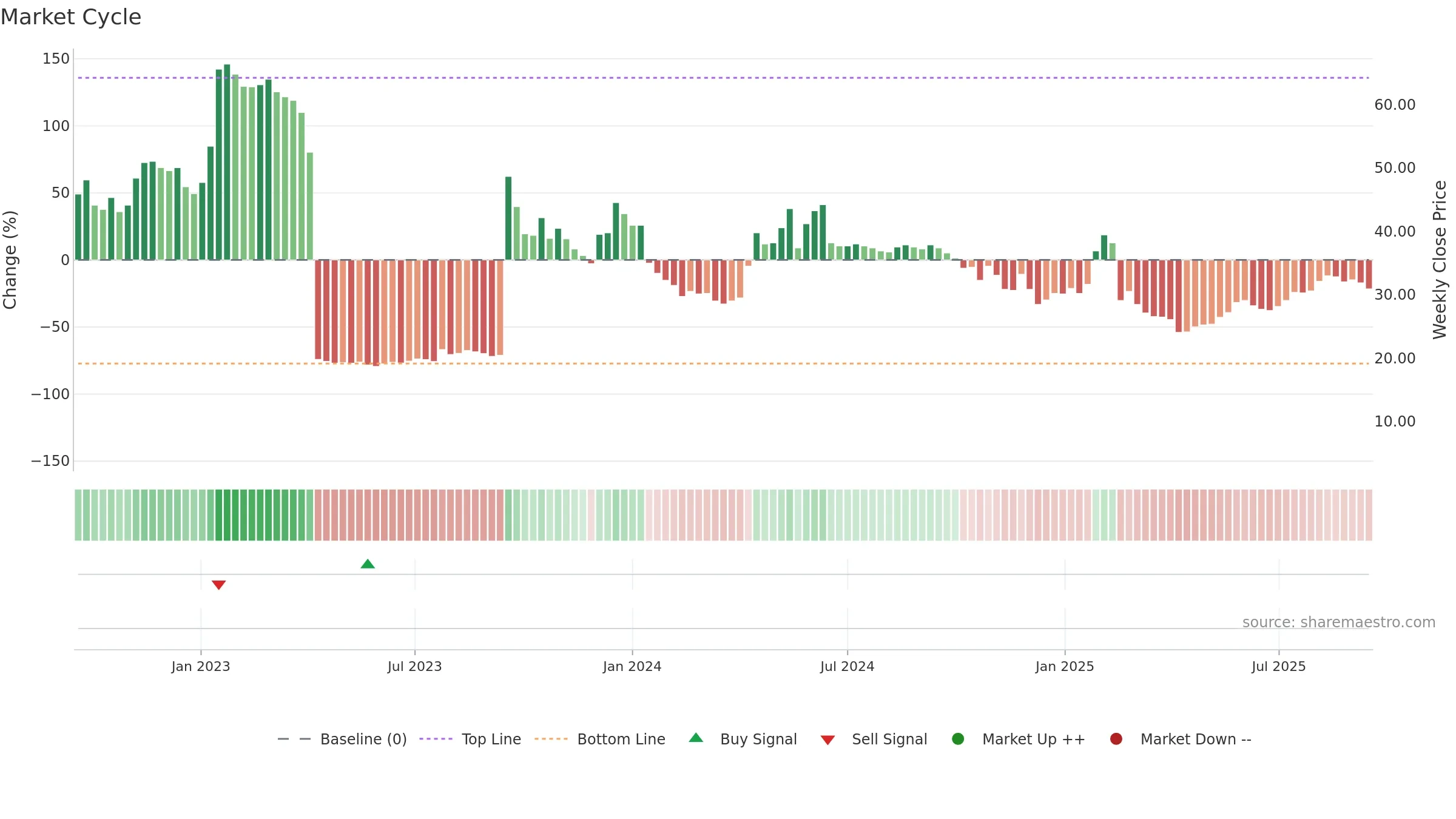 GUARD weekly Market Cycle chart, closing 2025-09-15.