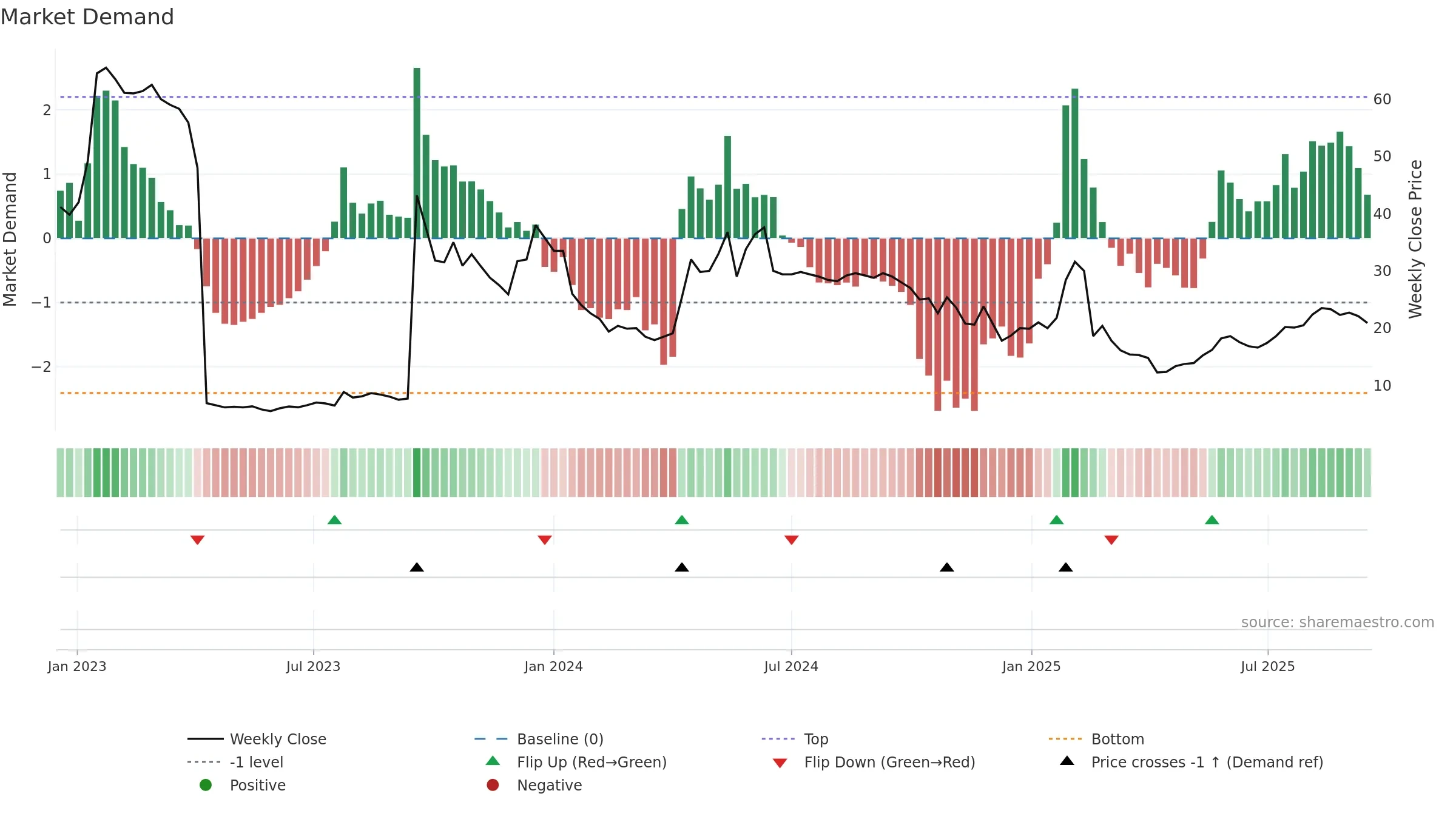 GUARD weekly Market Demand chart, closing 2025-09-15.
