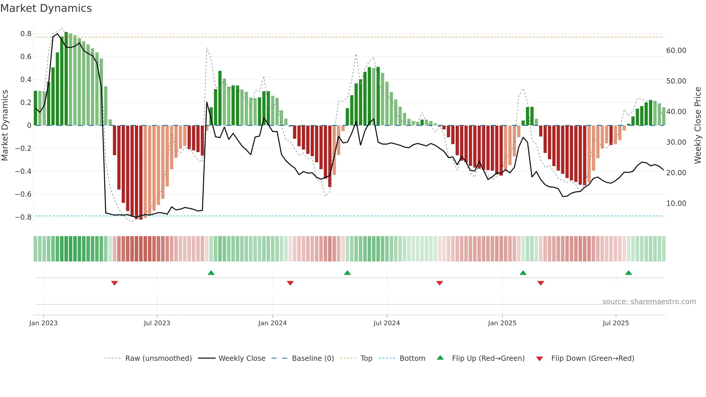 GUARD weekly Market Dynamics chart, closing 2025-09-15.