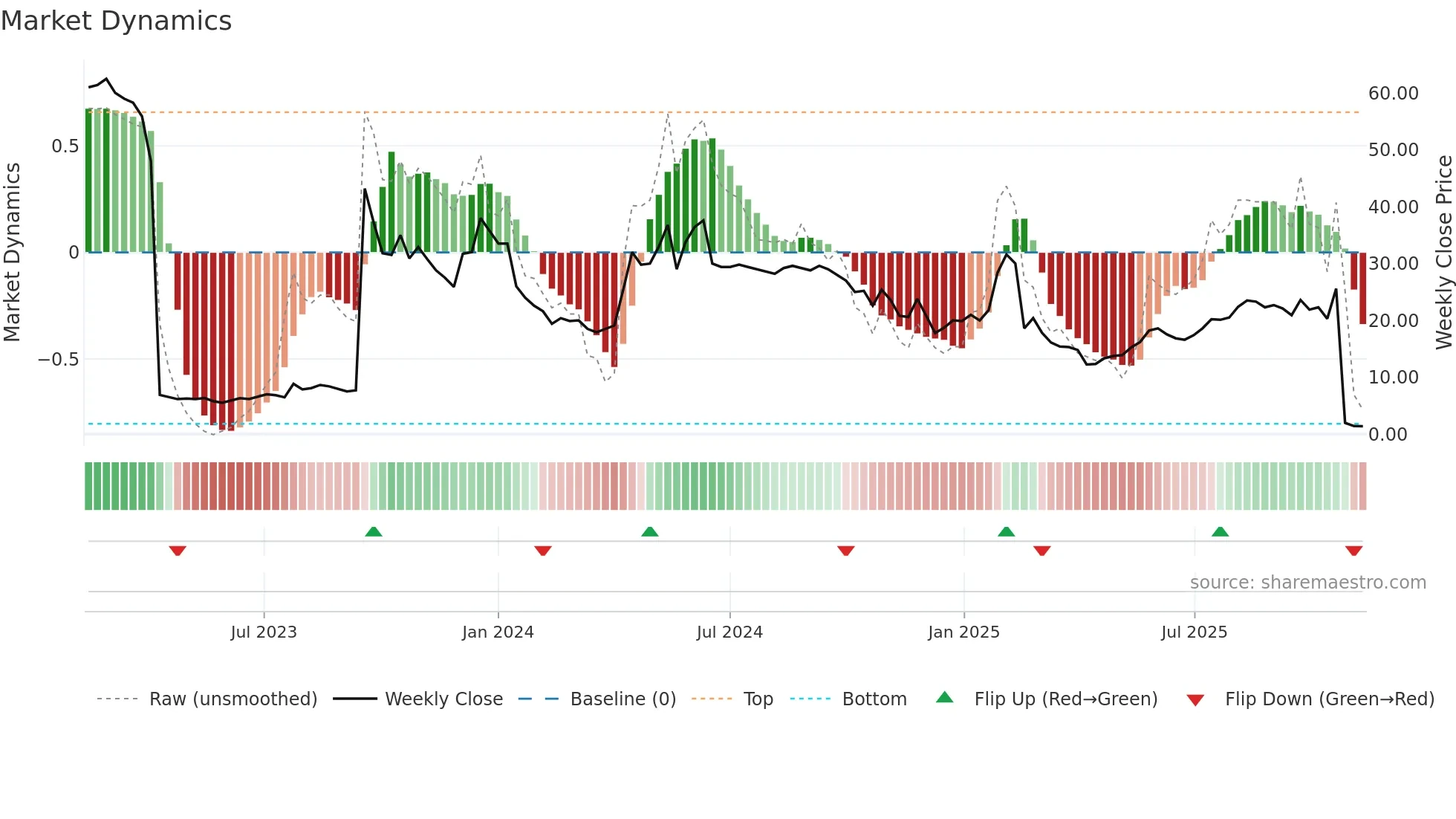 GUARD weekly Market Dynamics chart