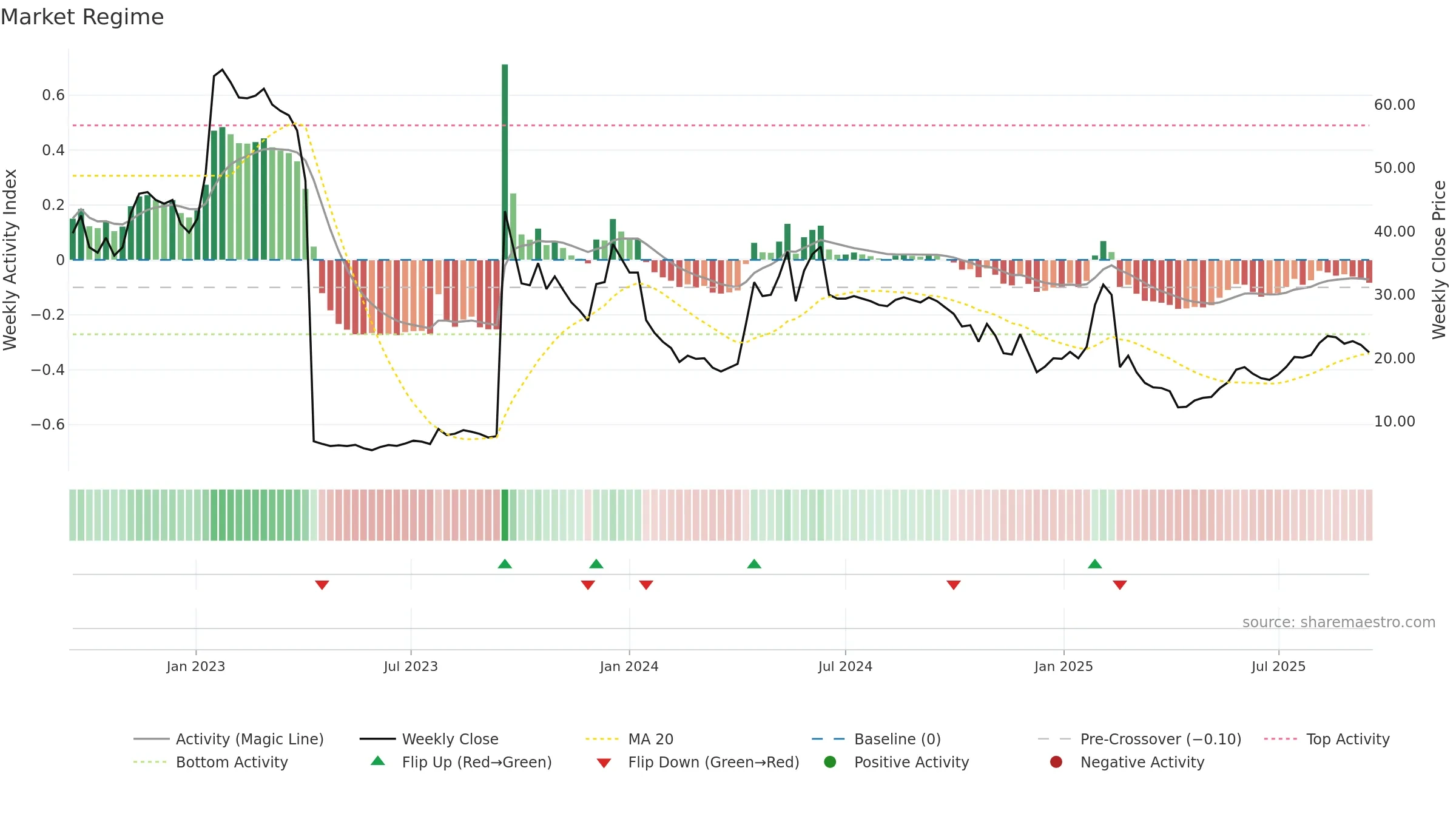 GUARD weekly Market Snapshot chart, closing 2025-09-15.