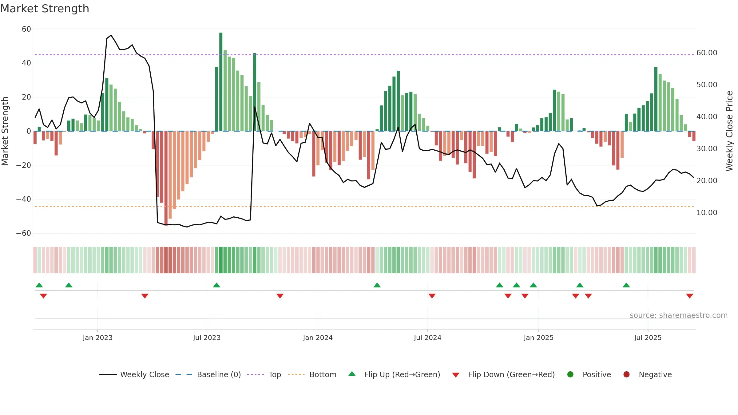 GUARD weekly Market Strength chart, closing 2025-09-15.