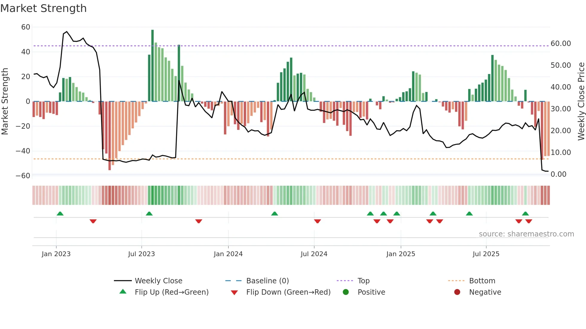 GUARD weekly Market Strength chart