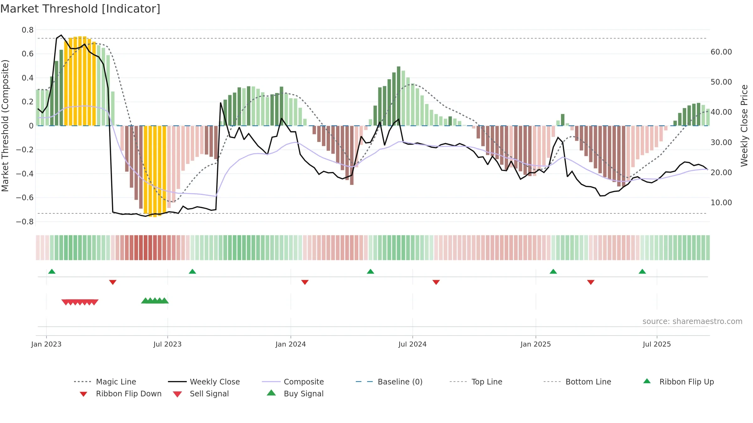 GUARD weekly Market Threshold chart, closing 2025-09-15.