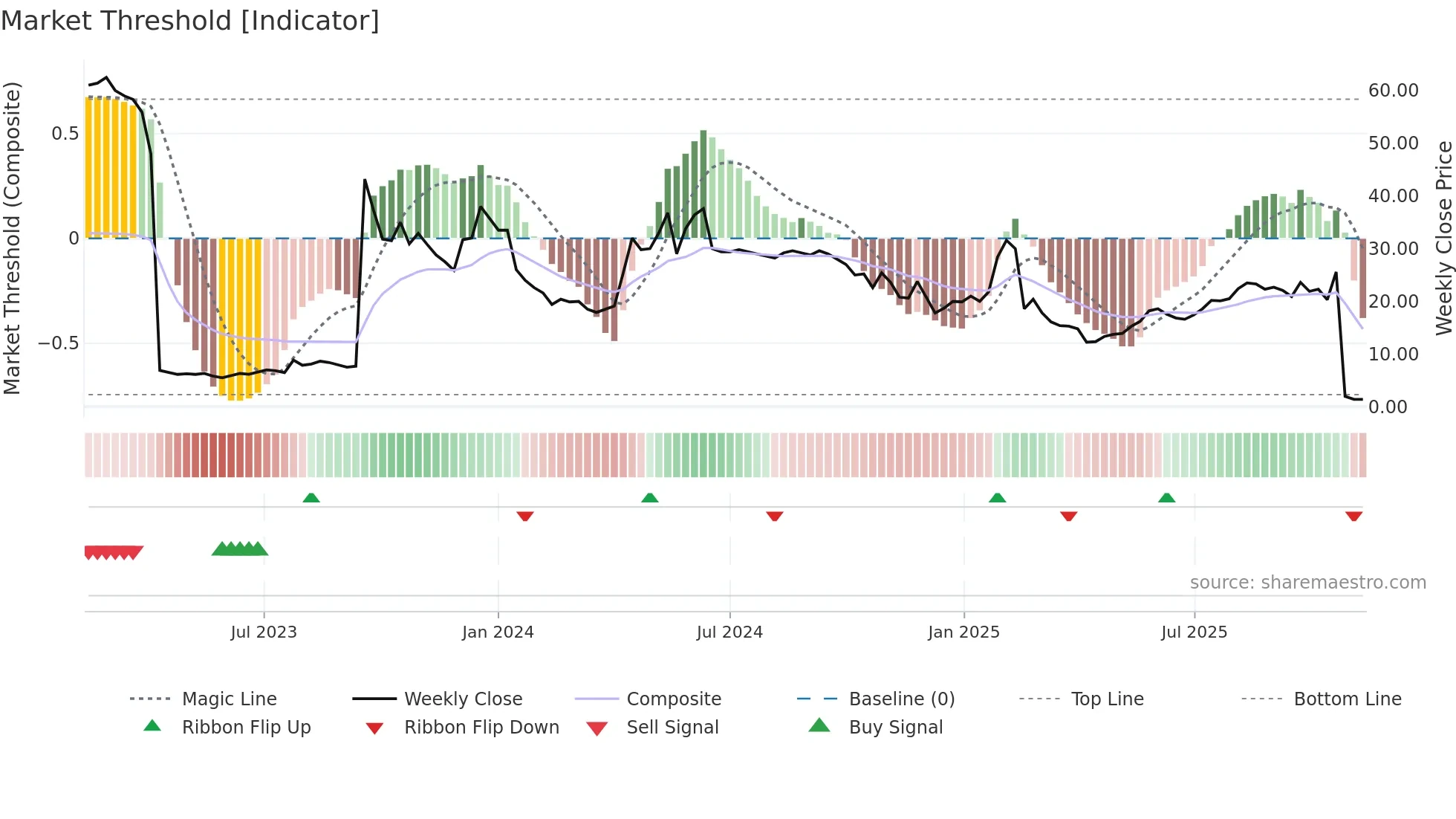 GUARD weekly Market Threshold chart