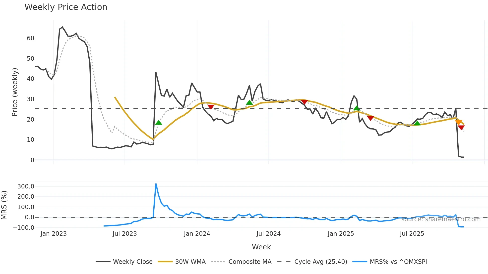 GUARD weekly Price Action chart, closing 2025-11-10