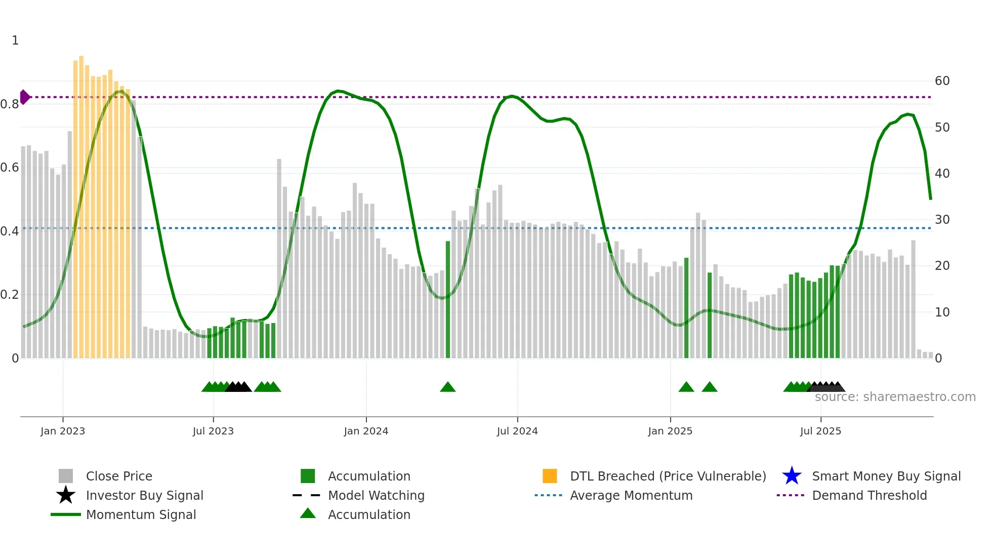 GUARD weekly Smart Money chart