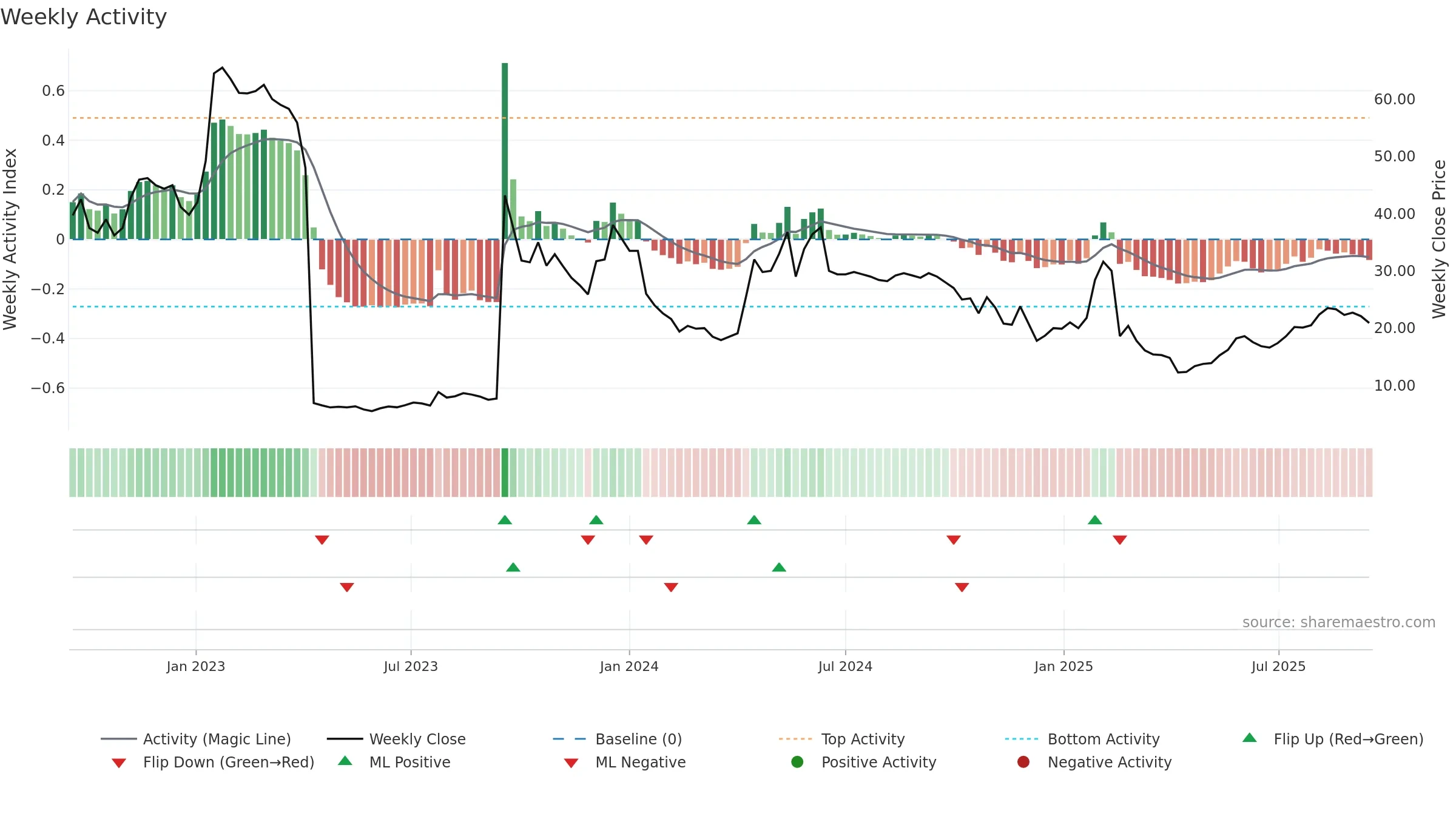 GUARD weekly Activity chart, closing 2025-09-15.