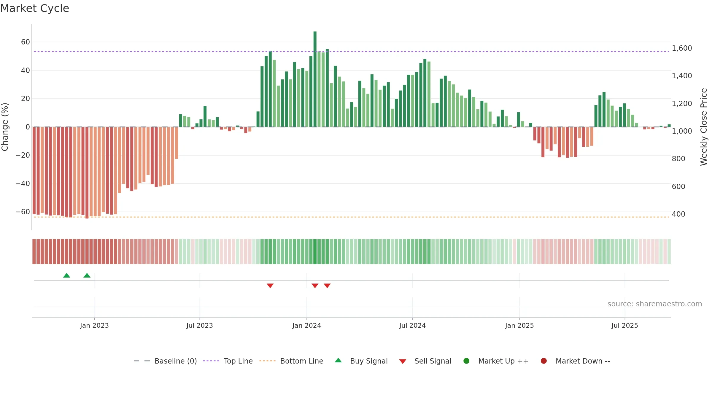 NUCLEUS weekly Market Cycle chart, closing 2025-09-15.