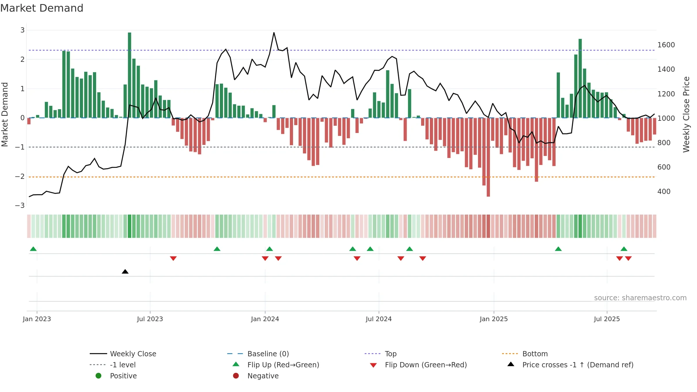 NUCLEUS weekly Market Demand chart, closing 2025-09-15.
