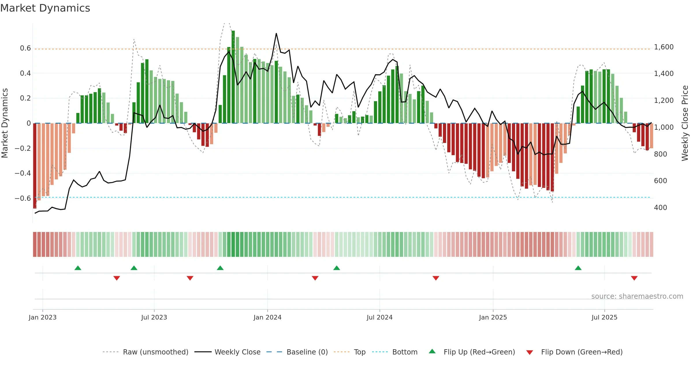NUCLEUS weekly Market Dynamics chart, closing 2025-09-15.