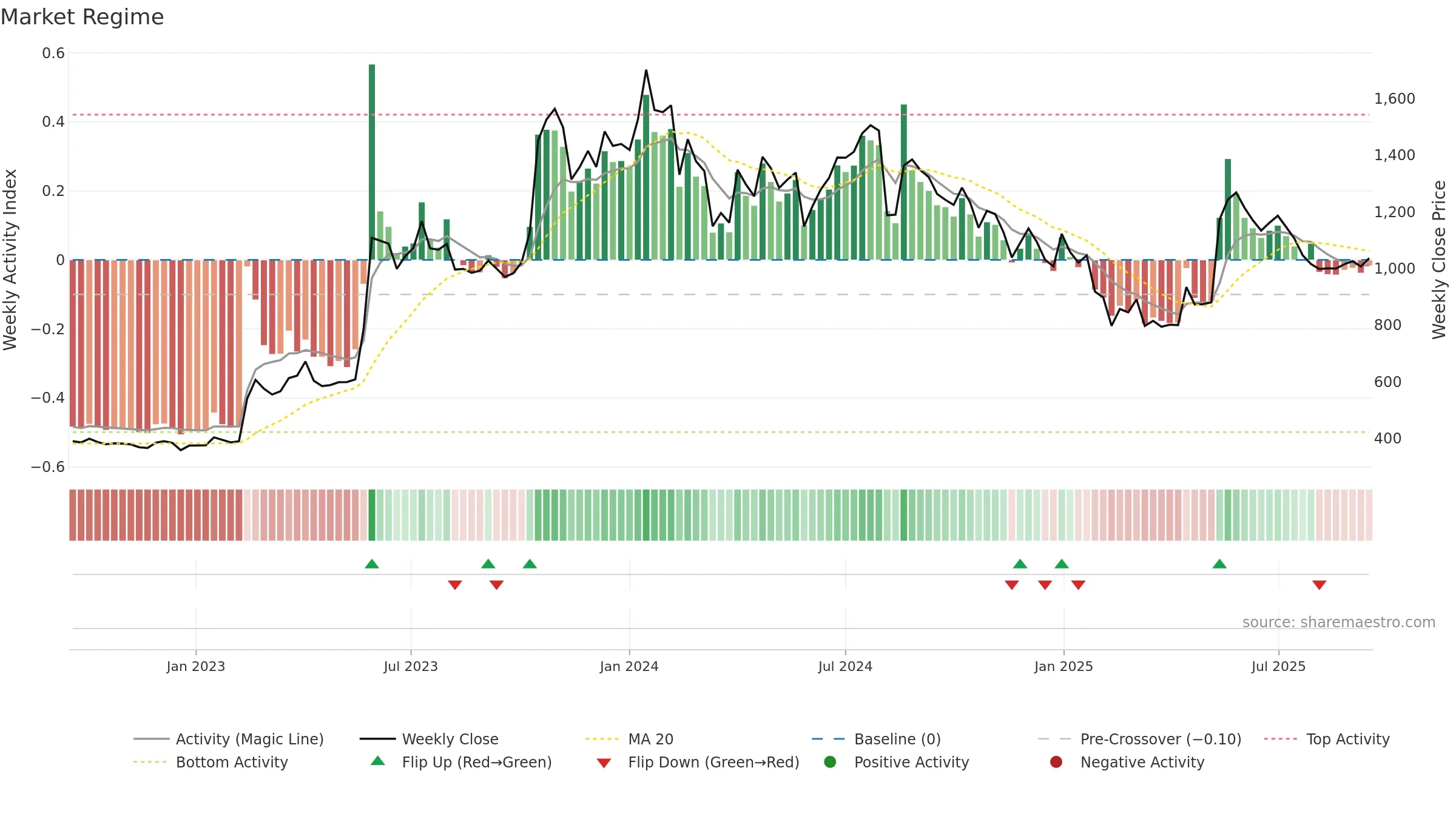 NUCLEUS weekly Market Snapshot chart, closing 2025-09-15.