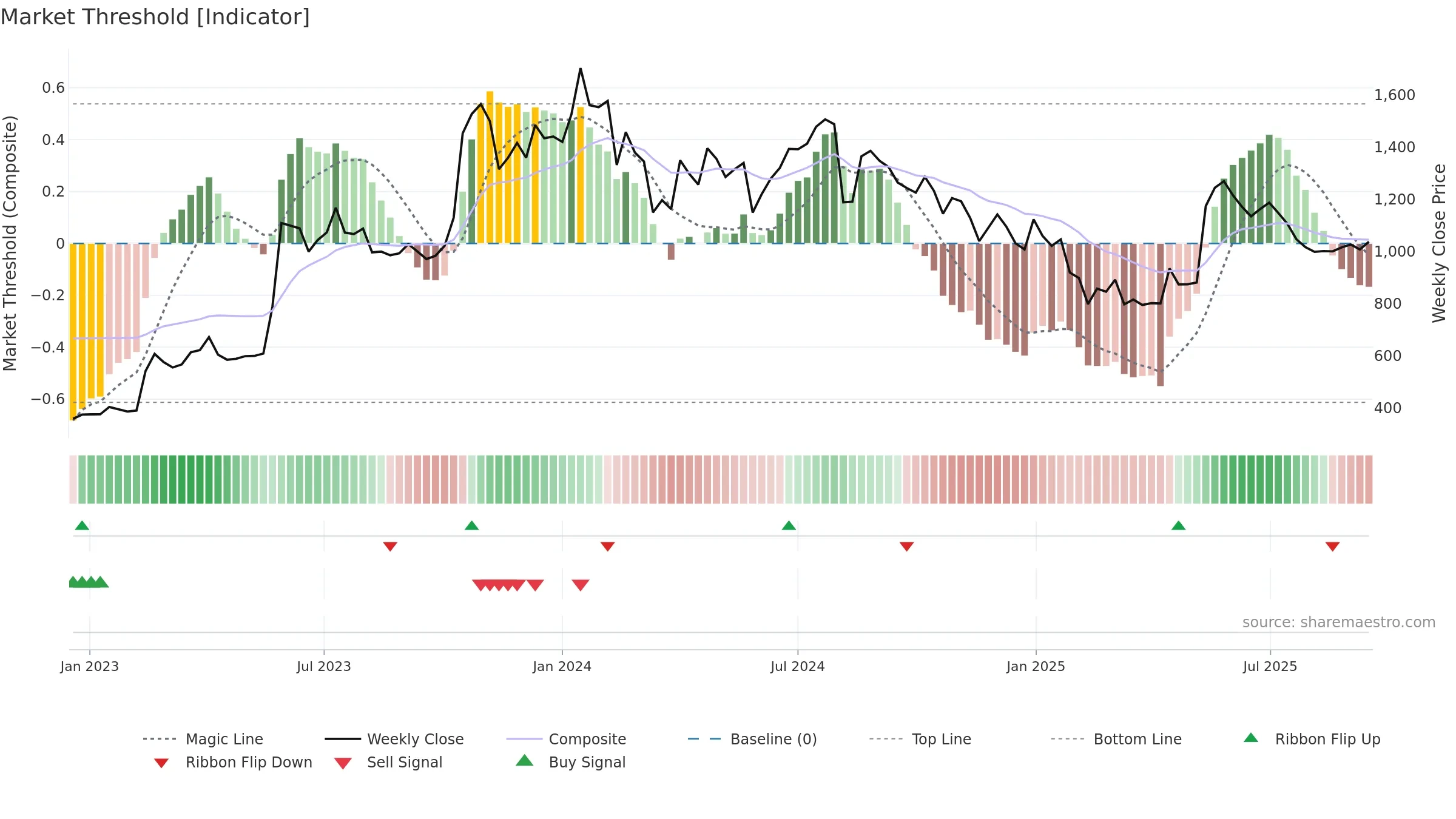 NUCLEUS weekly Market Threshold chart, closing 2025-09-15.