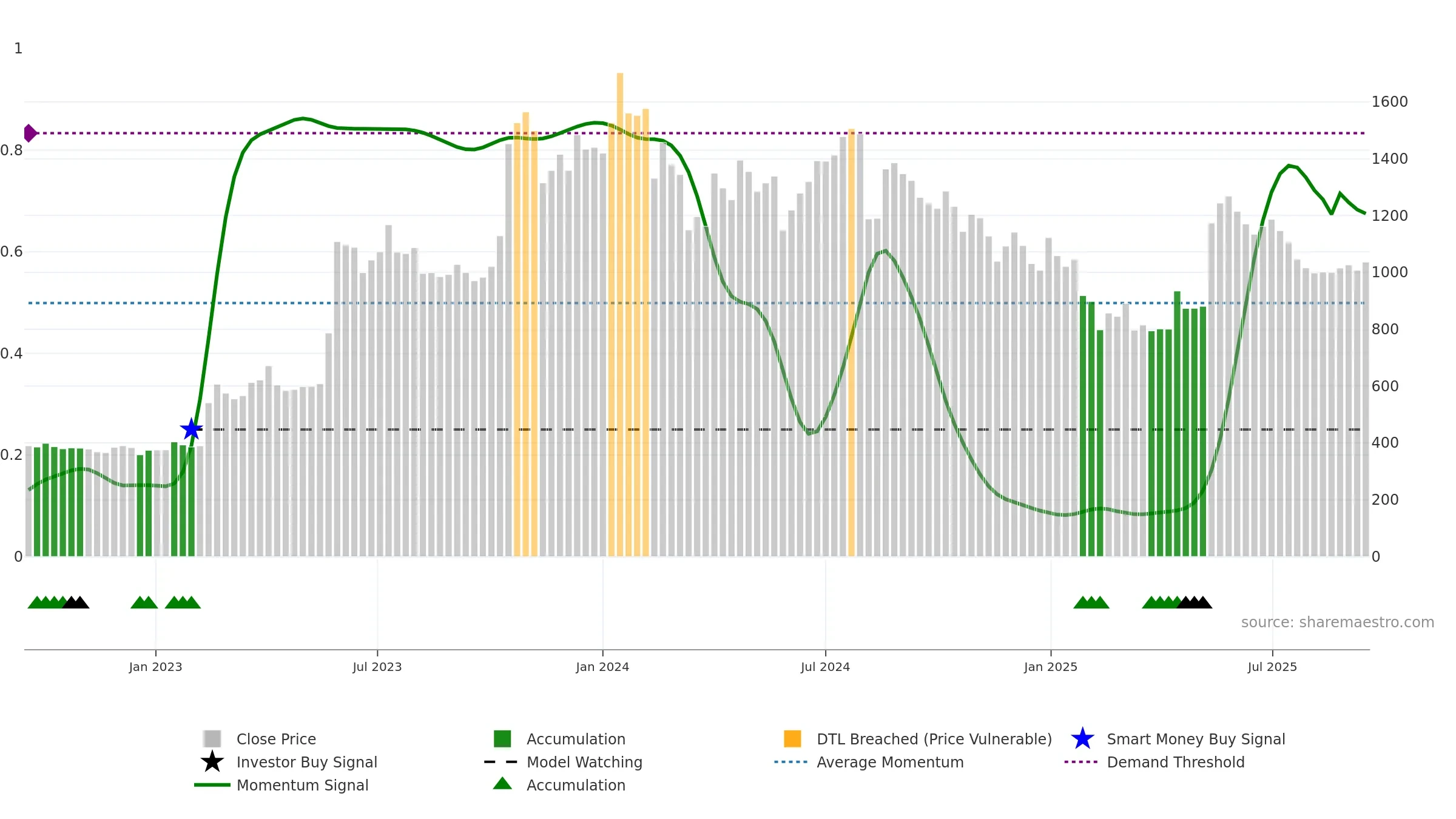 NUCLEUS weekly Smart Money chart, closing 2025-09-15.