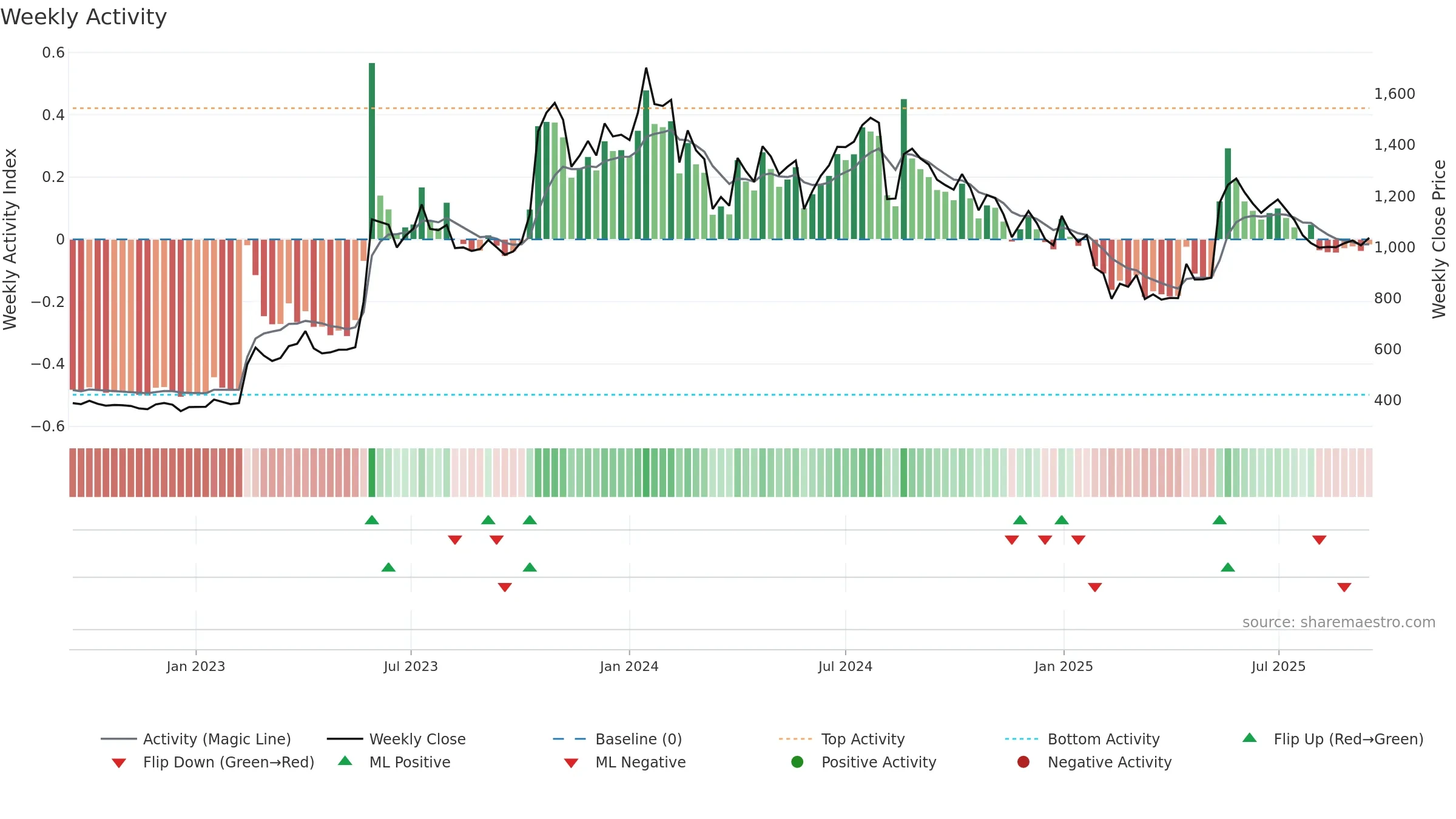 NUCLEUS weekly Activity chart, closing 2025-09-15.