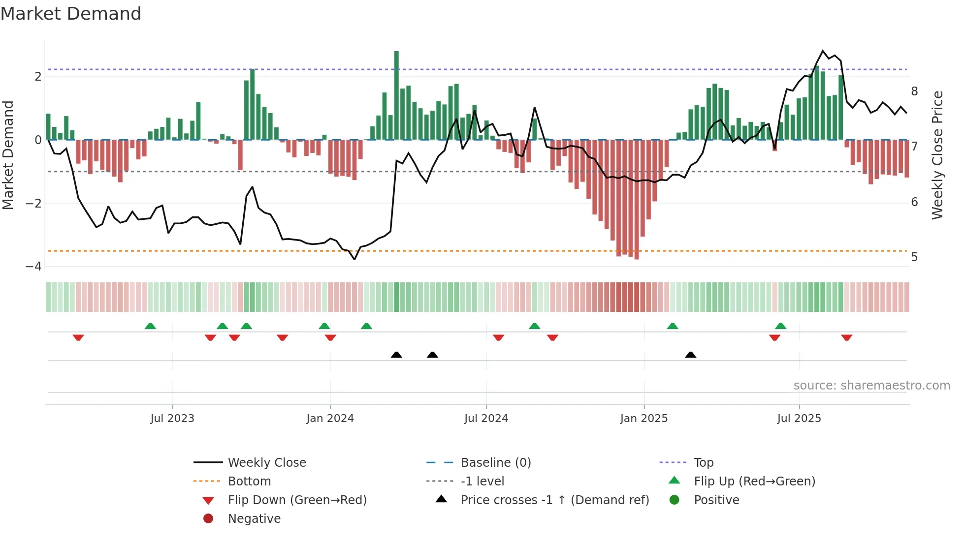 0098 weekly Market Demand chart