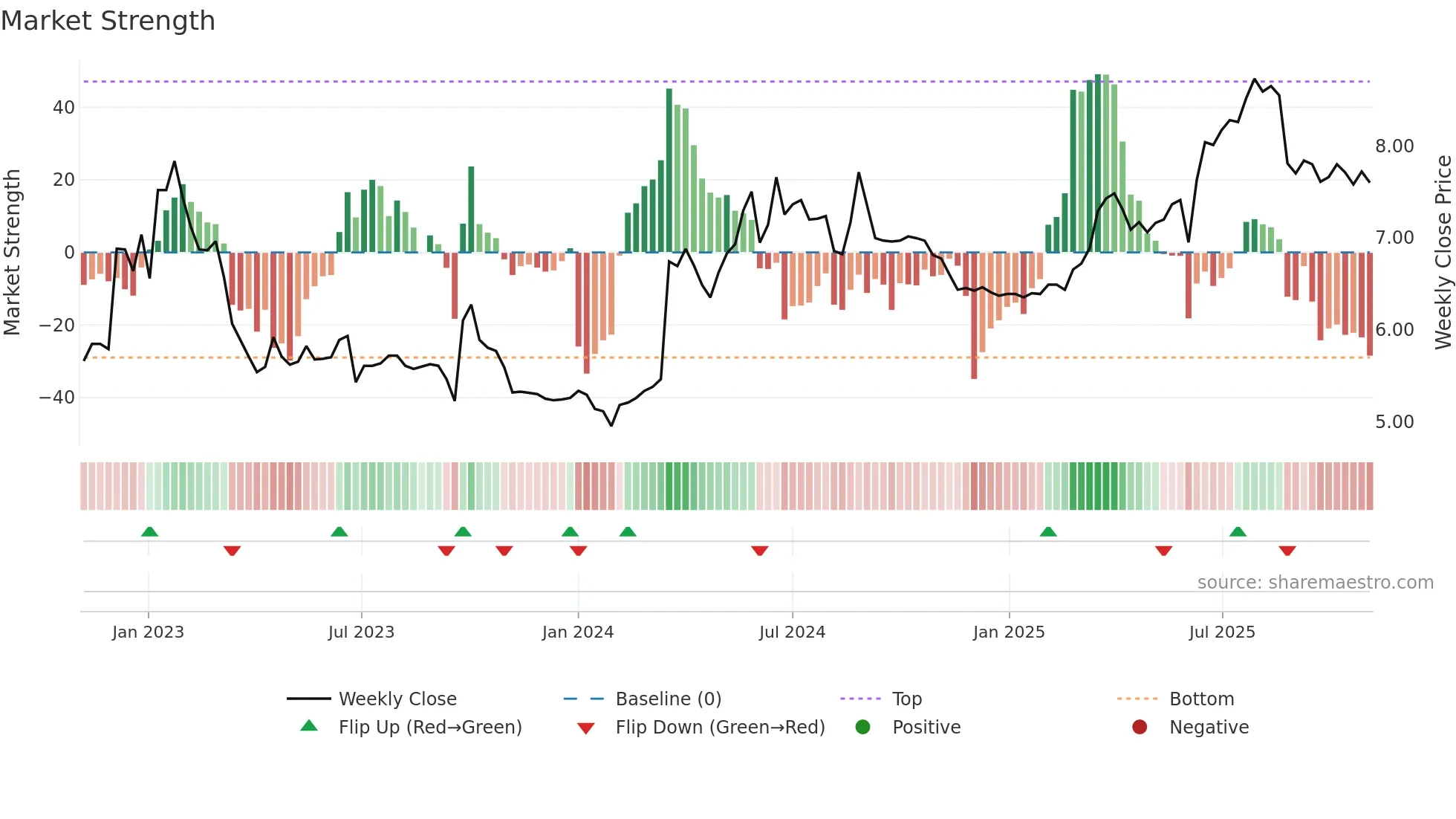 0098 weekly Market Strength chart